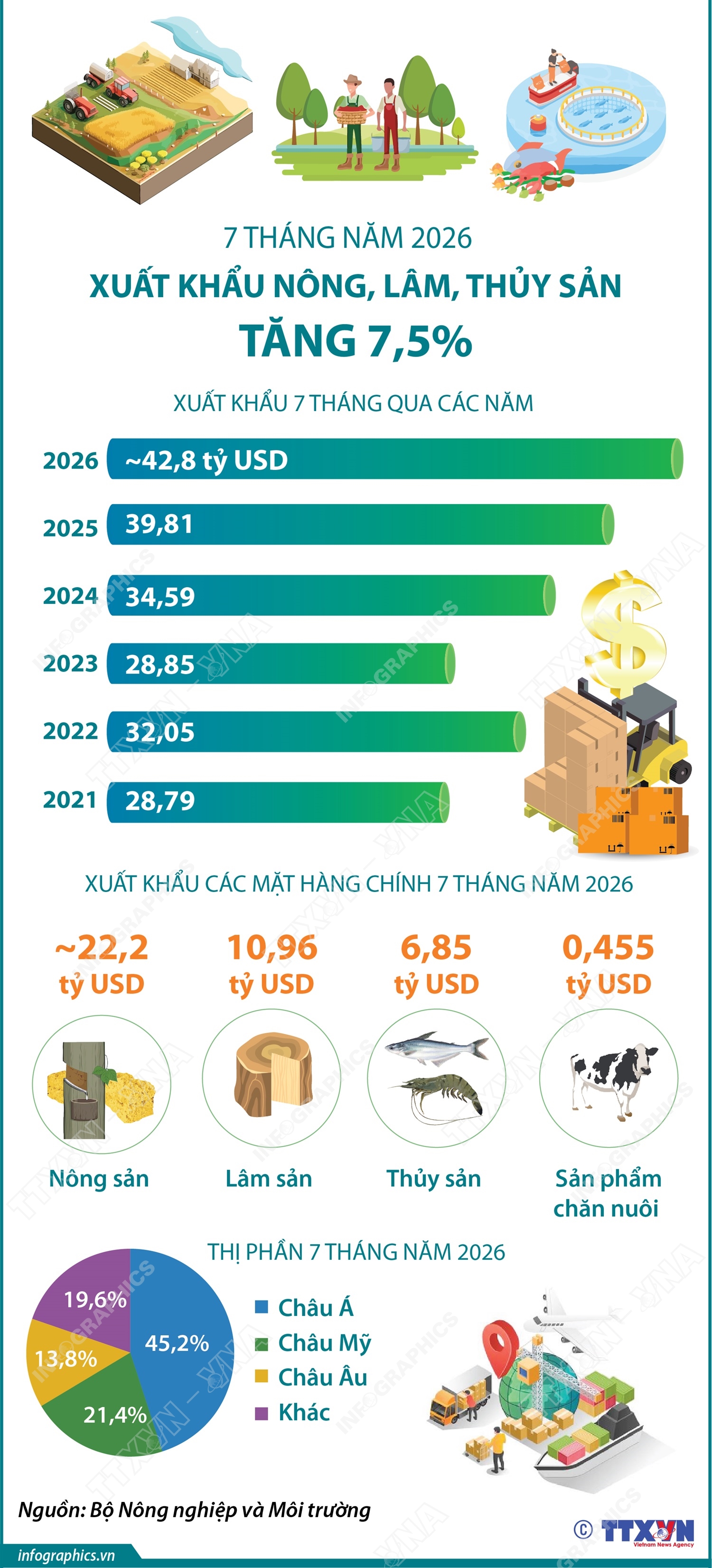 7 tháng năm 2026: Xuất khẩu nông, lâm, thủy sản tăng 7,5%