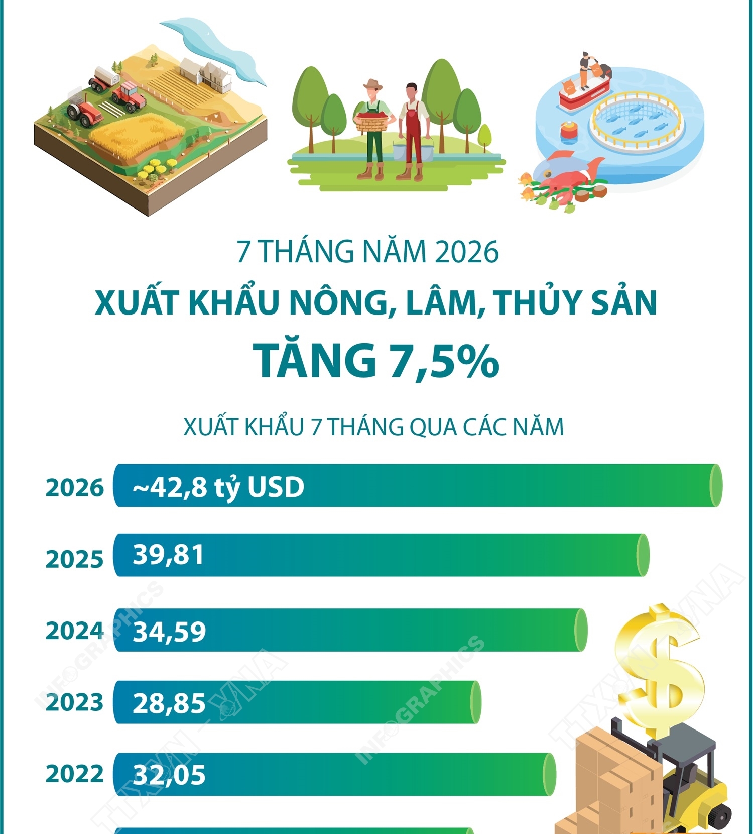 7 tháng năm 2026: Xuất khẩu nông, lâm, thủy sản tăng 7,5%