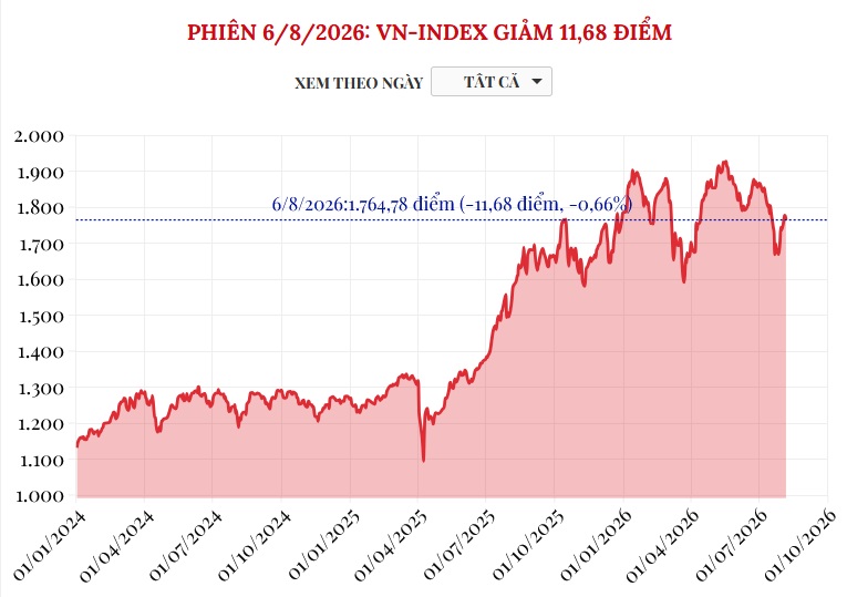 (Interactive) Phiên 6/8/2026: VN-Index giảm 11,68 điểm