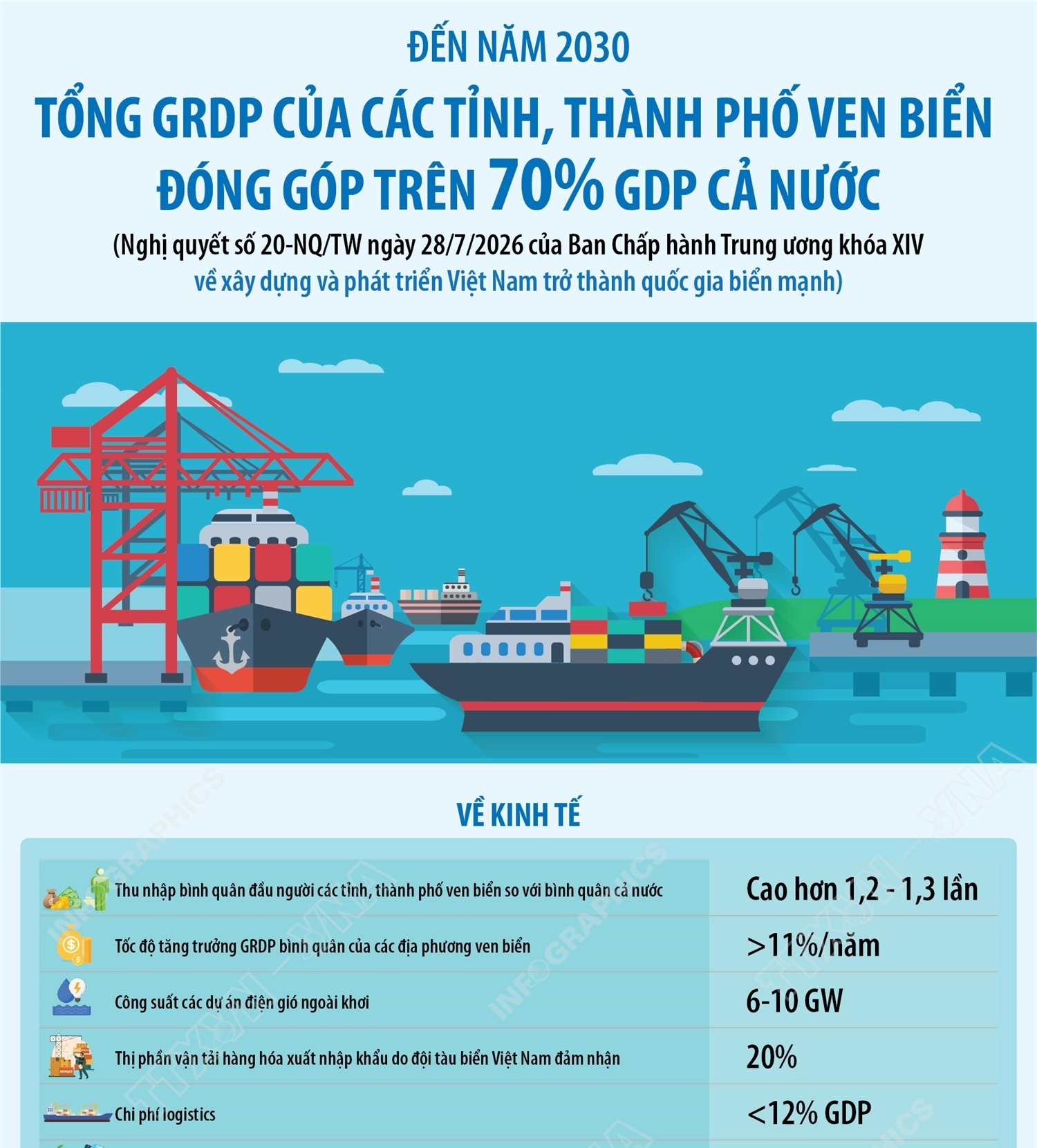 Đến năm 2030: Tổng GRDP của các tỉnh, thành phố ven biển đóng góp trên...