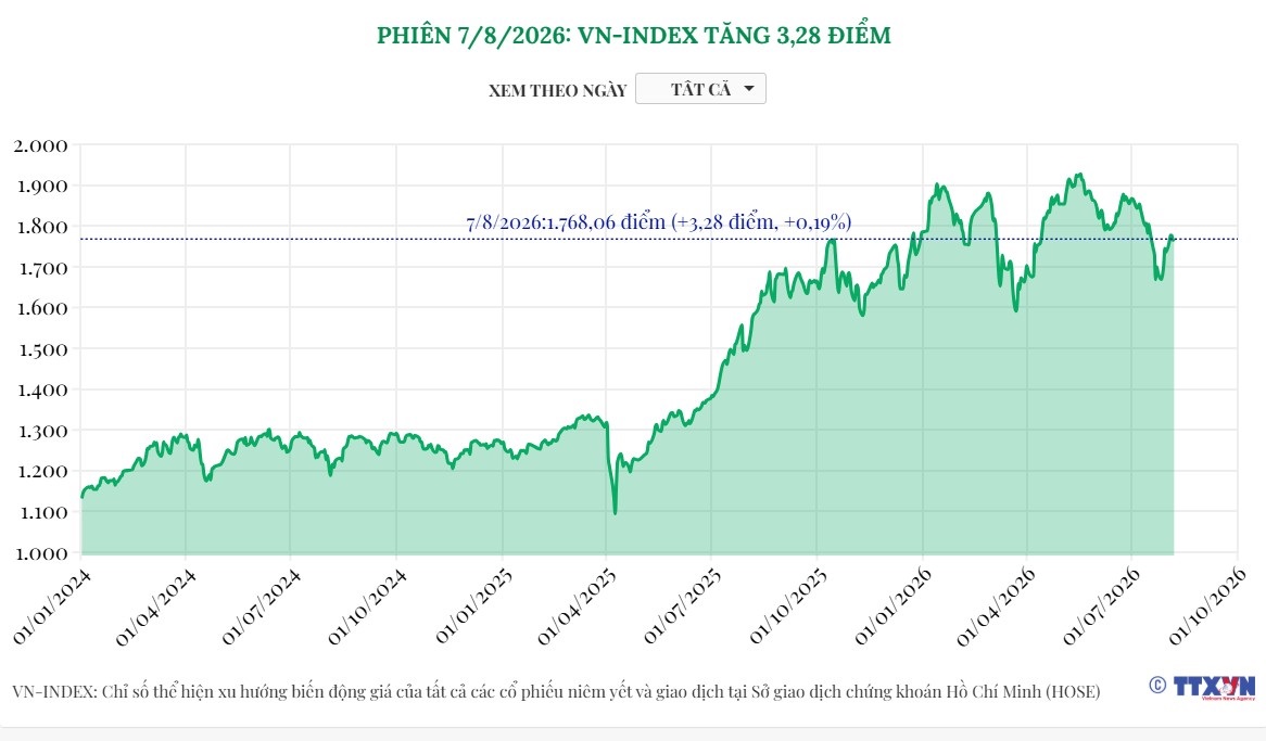 (Interactive) Phiên 7/8/2026: VN-Index tăng 3,28 điểm