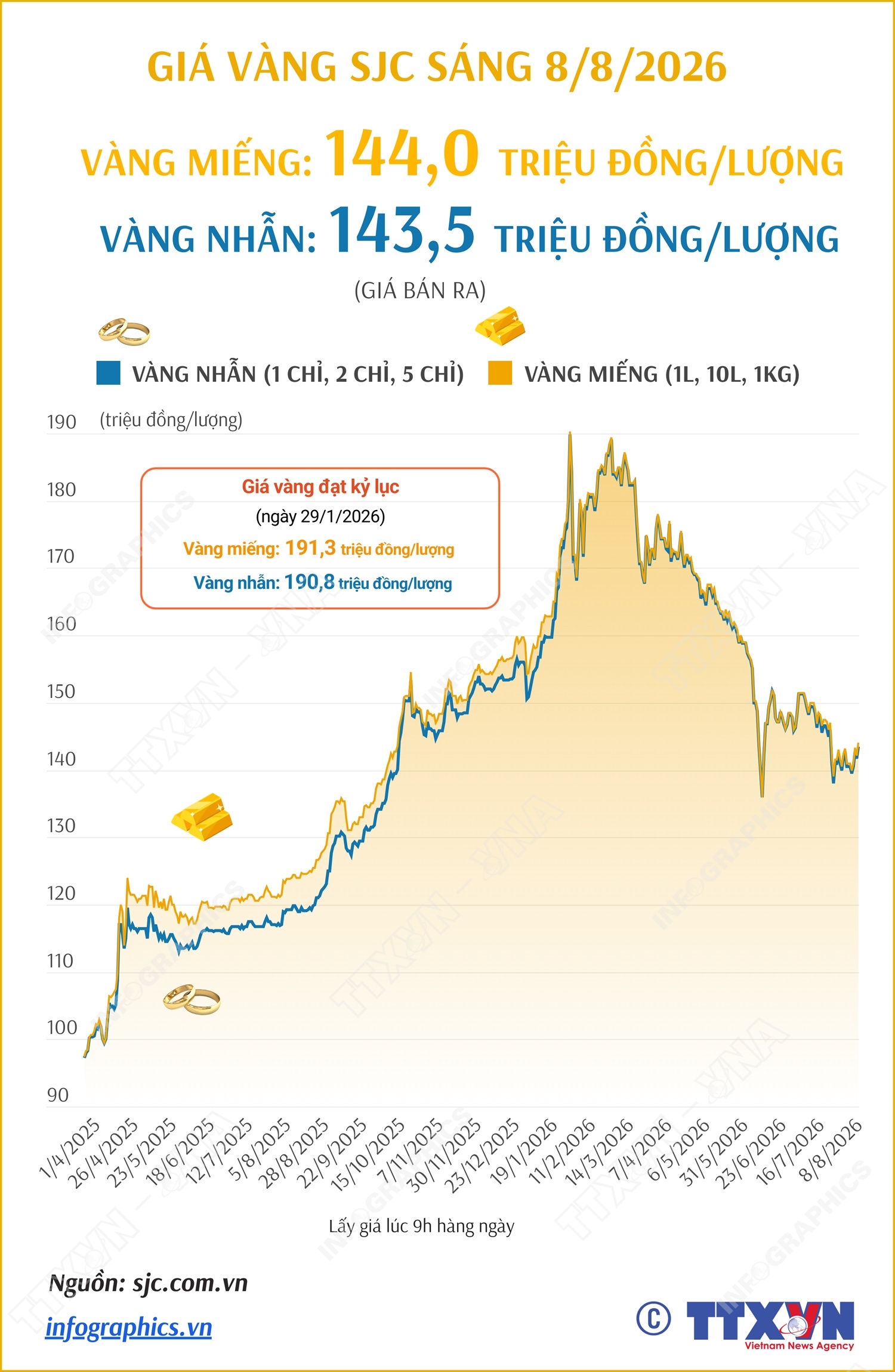 Giá vàng miếng sáng 8/8/2026
