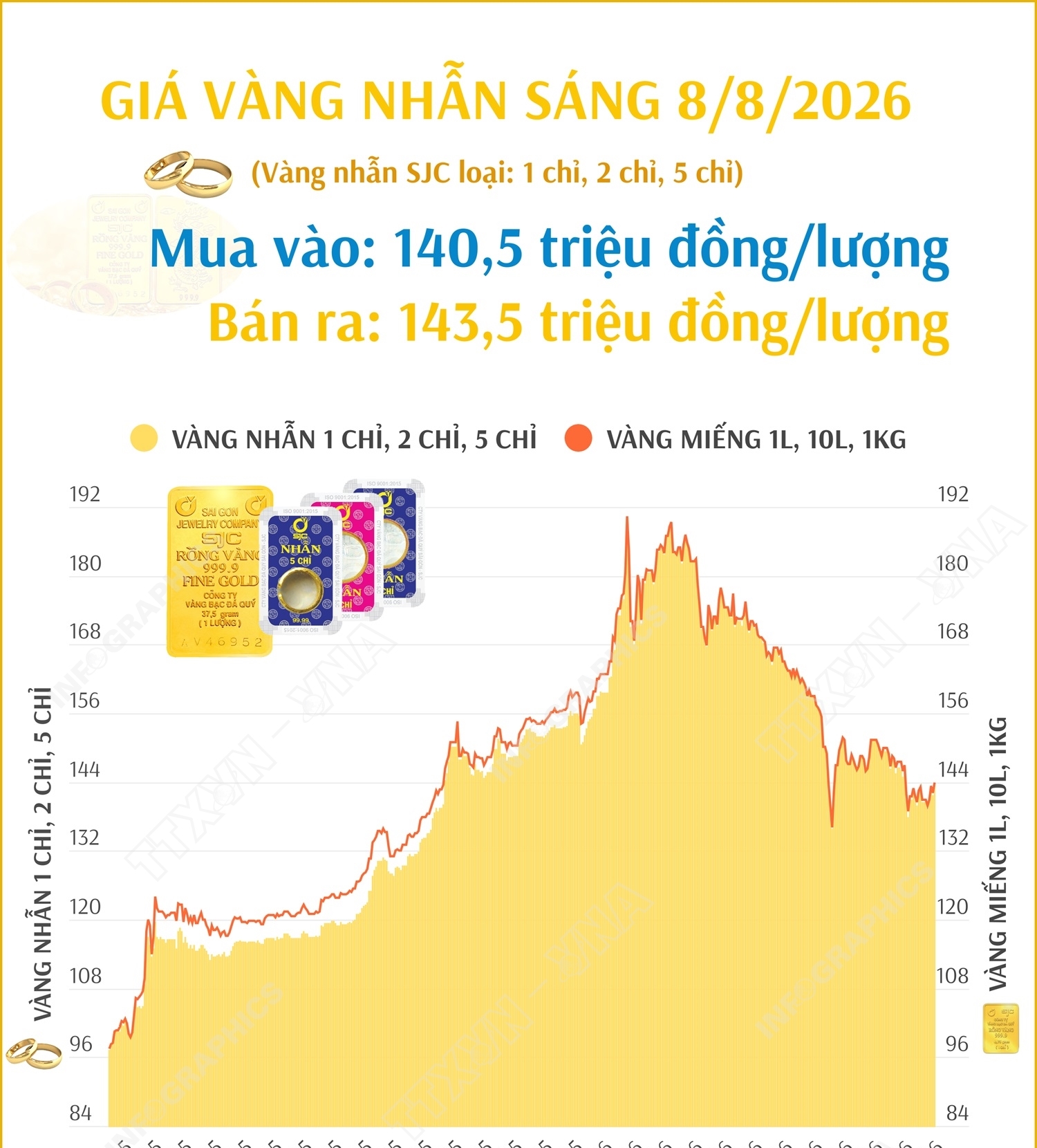Giá vàng nhẫn sáng 8/8/2026