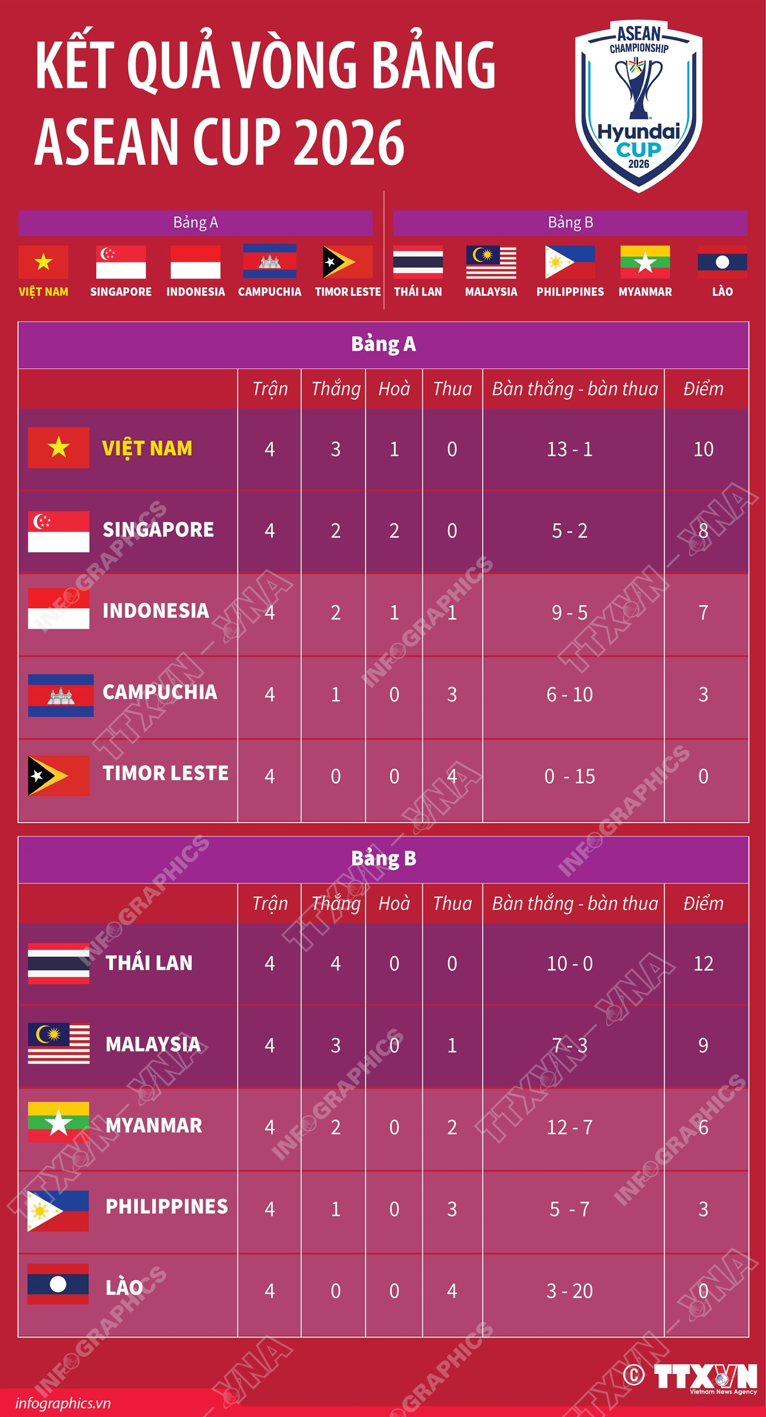 Kết quả vòng bảng ASEAN Cup 2026