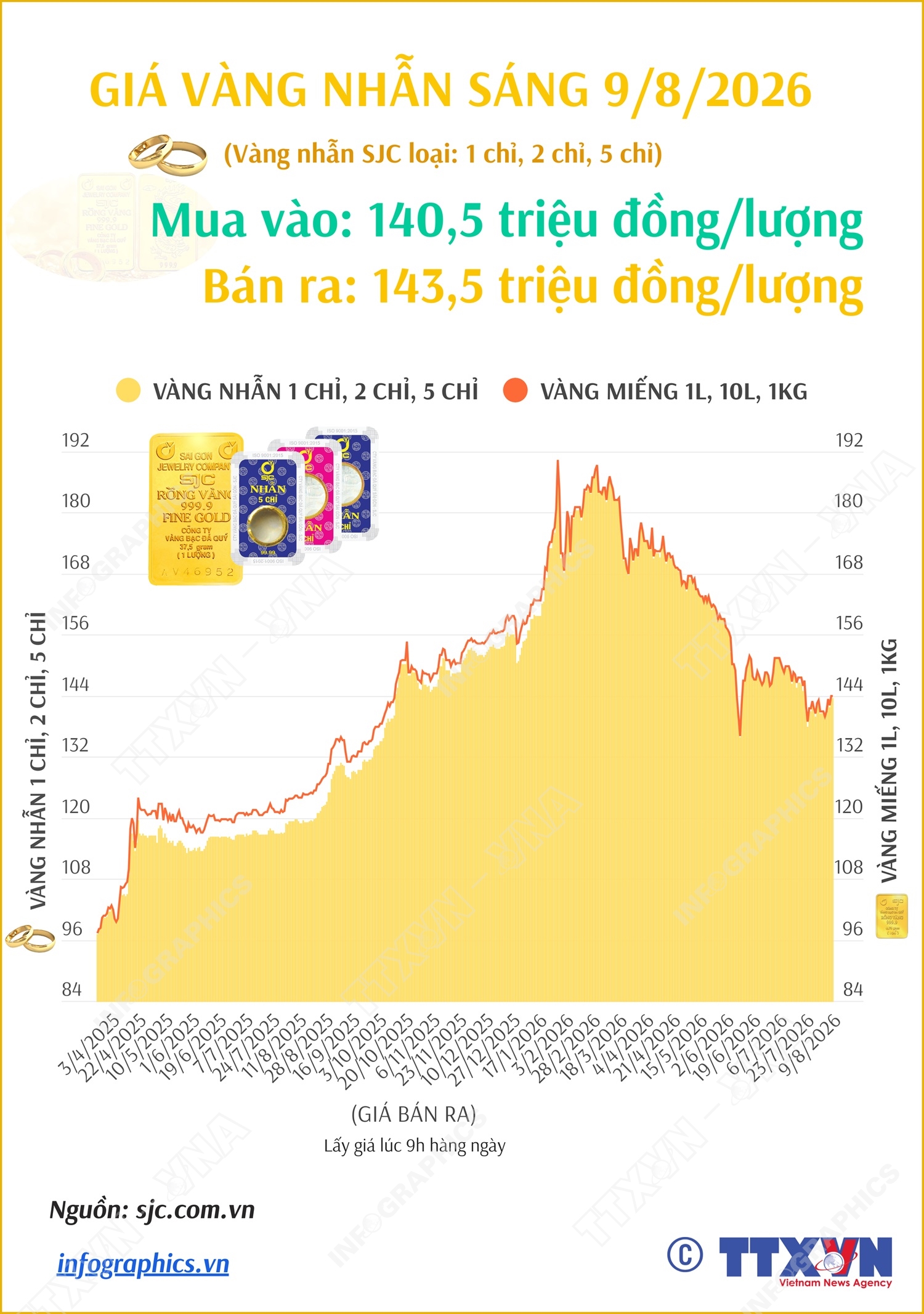 Giá vàng nhẫn sáng 9/8/2026
