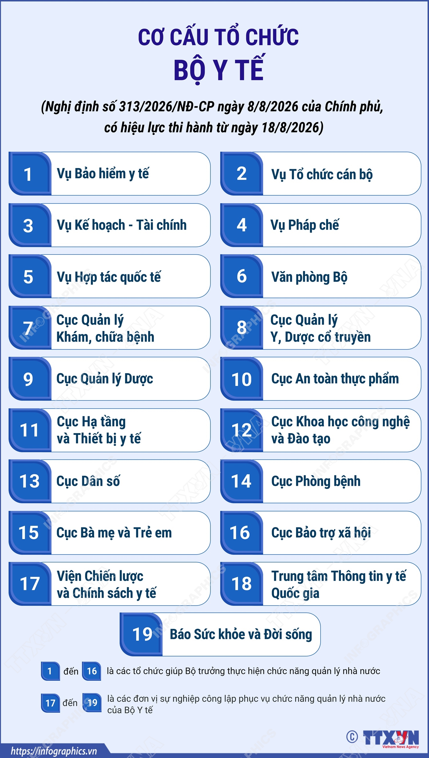 Cơ cấu tổ chức của Bộ Y tế