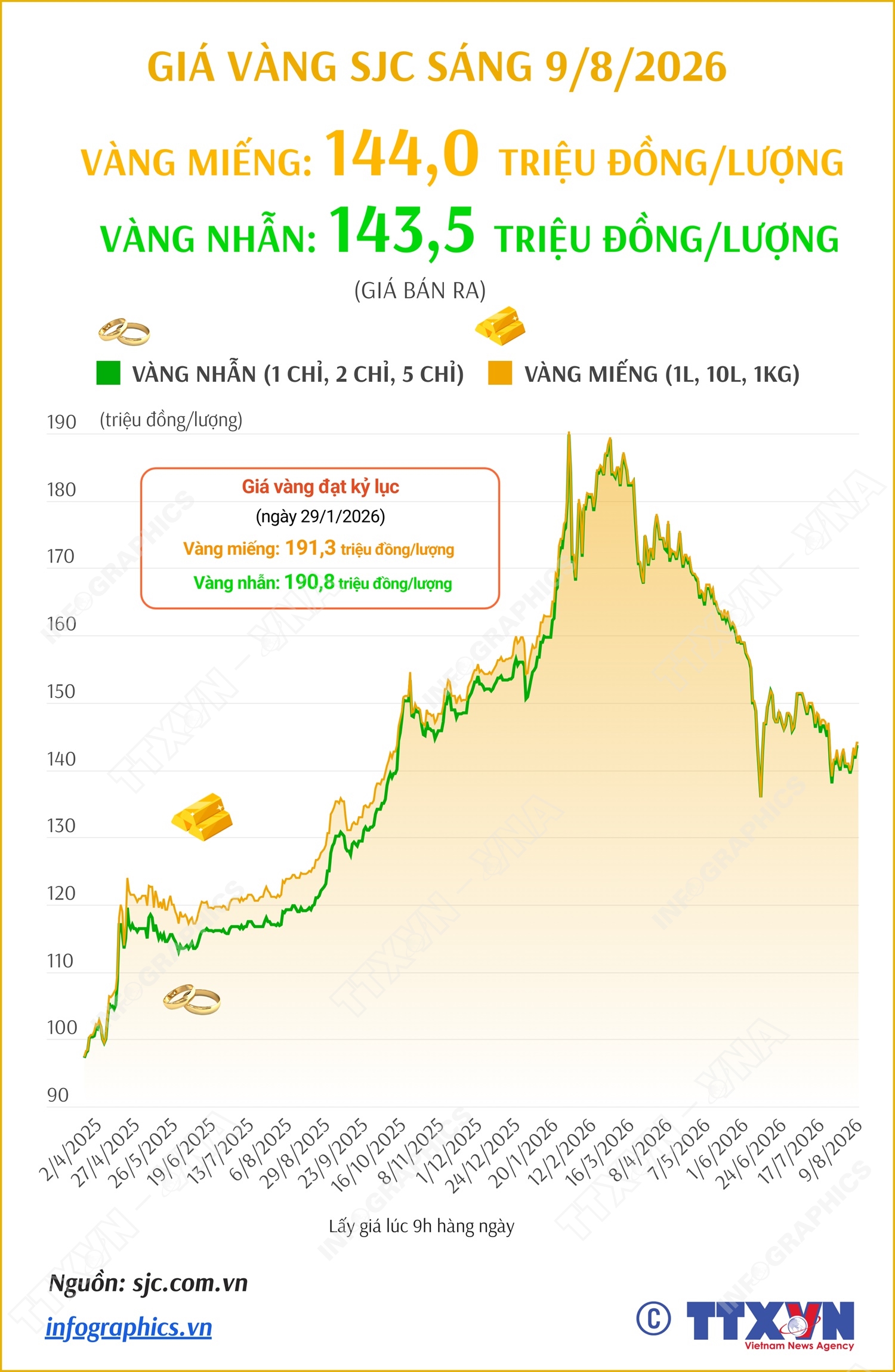 Giá vàng miếng sáng 9/8/2026