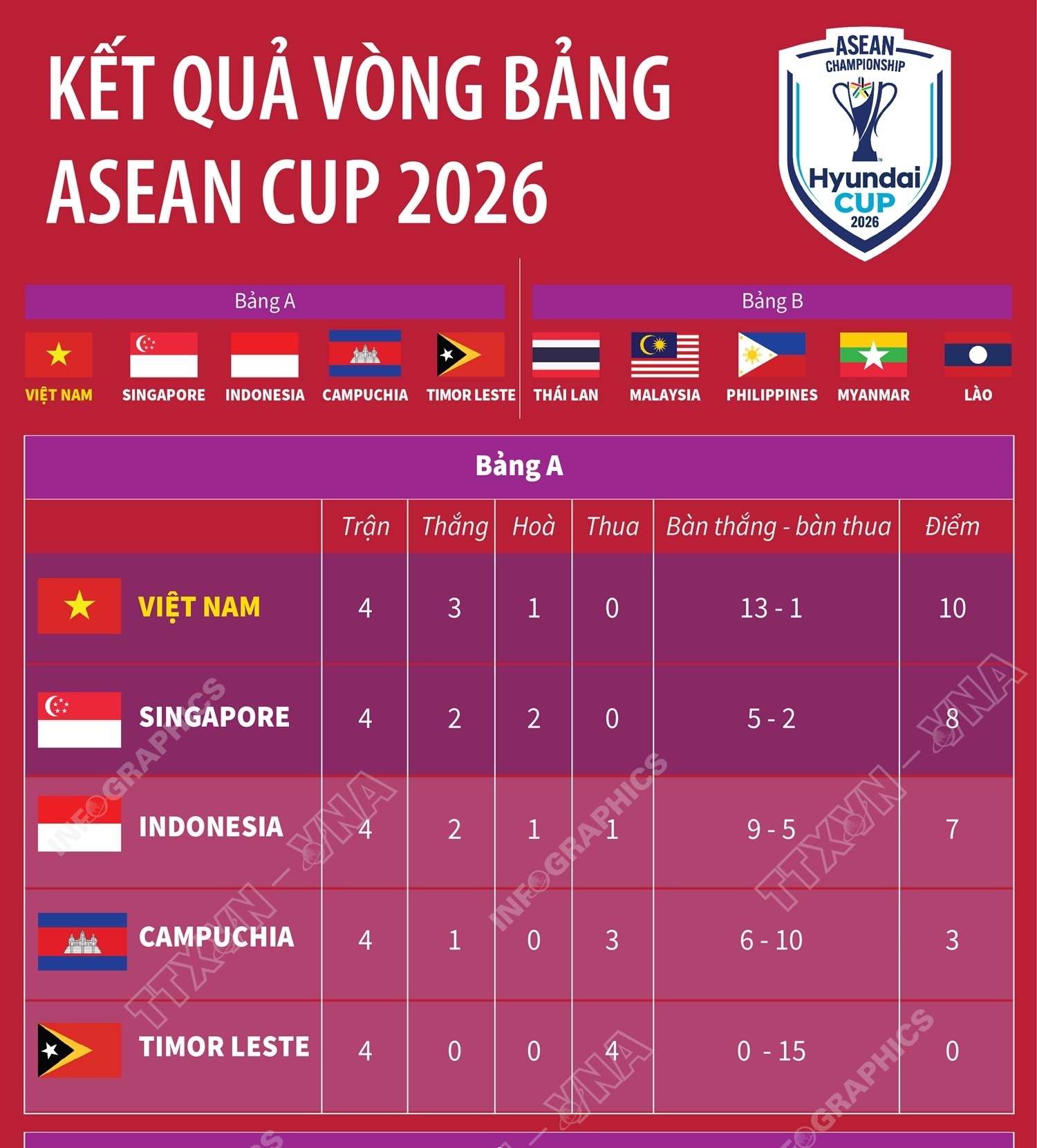 Kết quả vòng bảng ASEAN Cup 2026