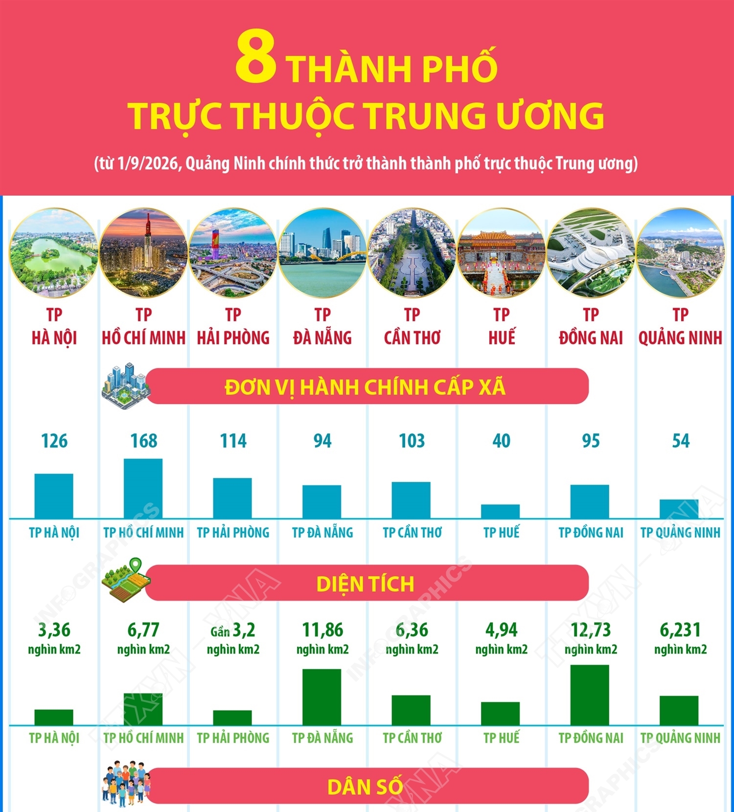 Thông tin về 8 thành phố trực thuộc Trung ương