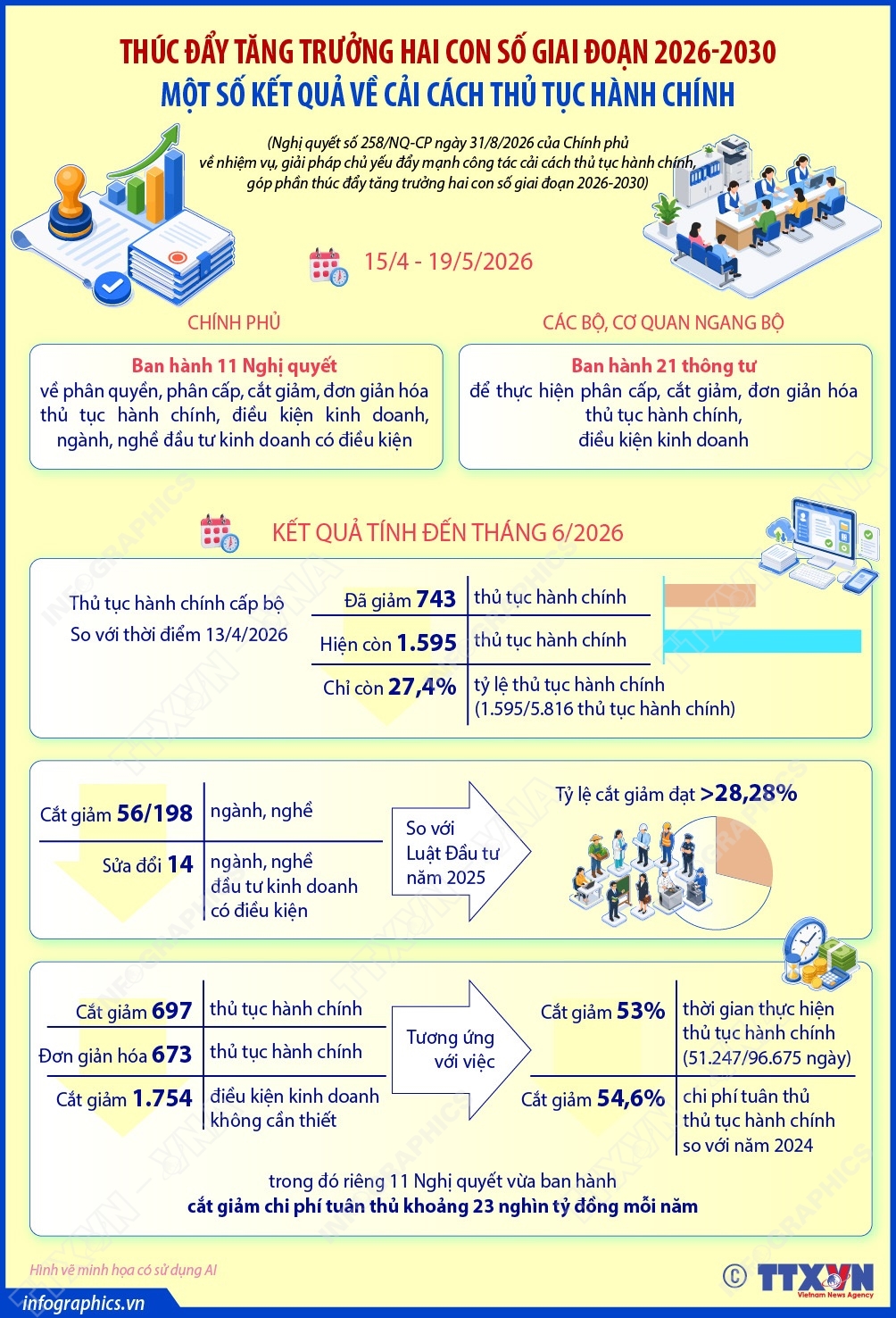 Một số kết quả về cải cách thủ tục hành chính, thúc đẩy tăng trưởng hai con số giai đoạn 2026-2030