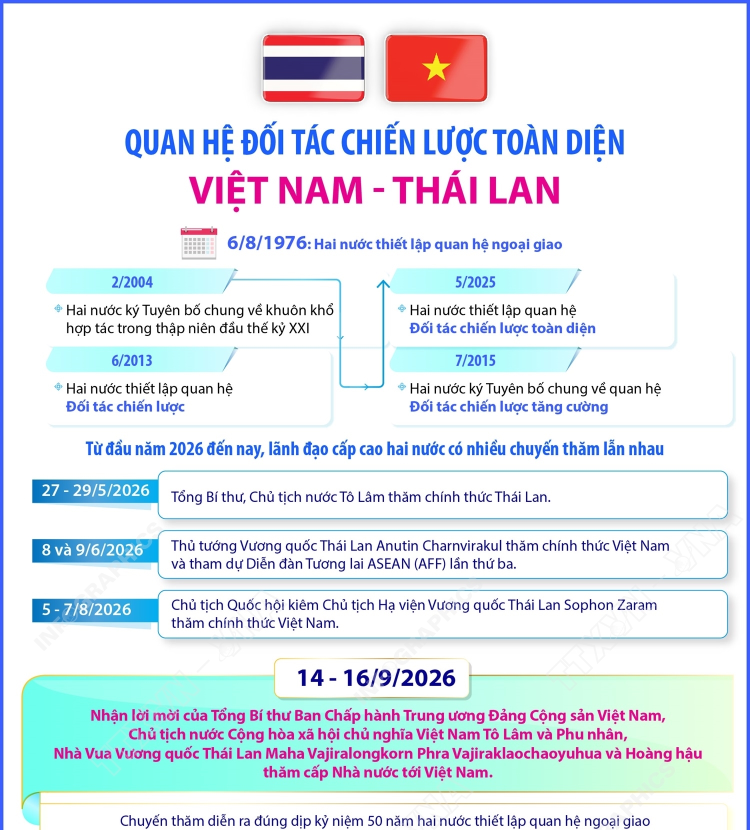 Quan hệ Đối tác chiến lược toàn diện Việt Nam - Thái Lan
