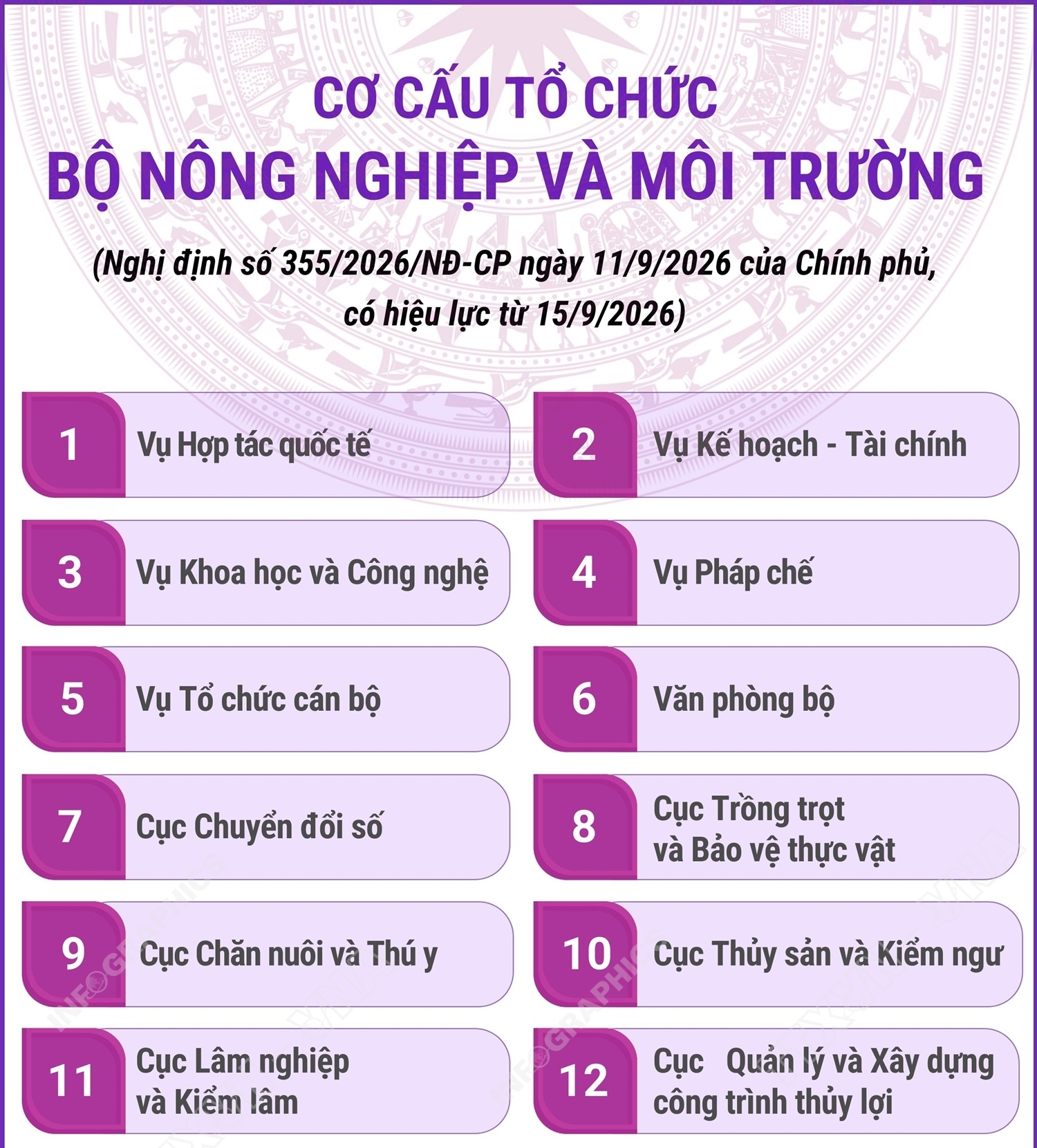 Cơ cấu tổ chức của Bộ Nông nghiệp và Môi trường từ 15/9/2026