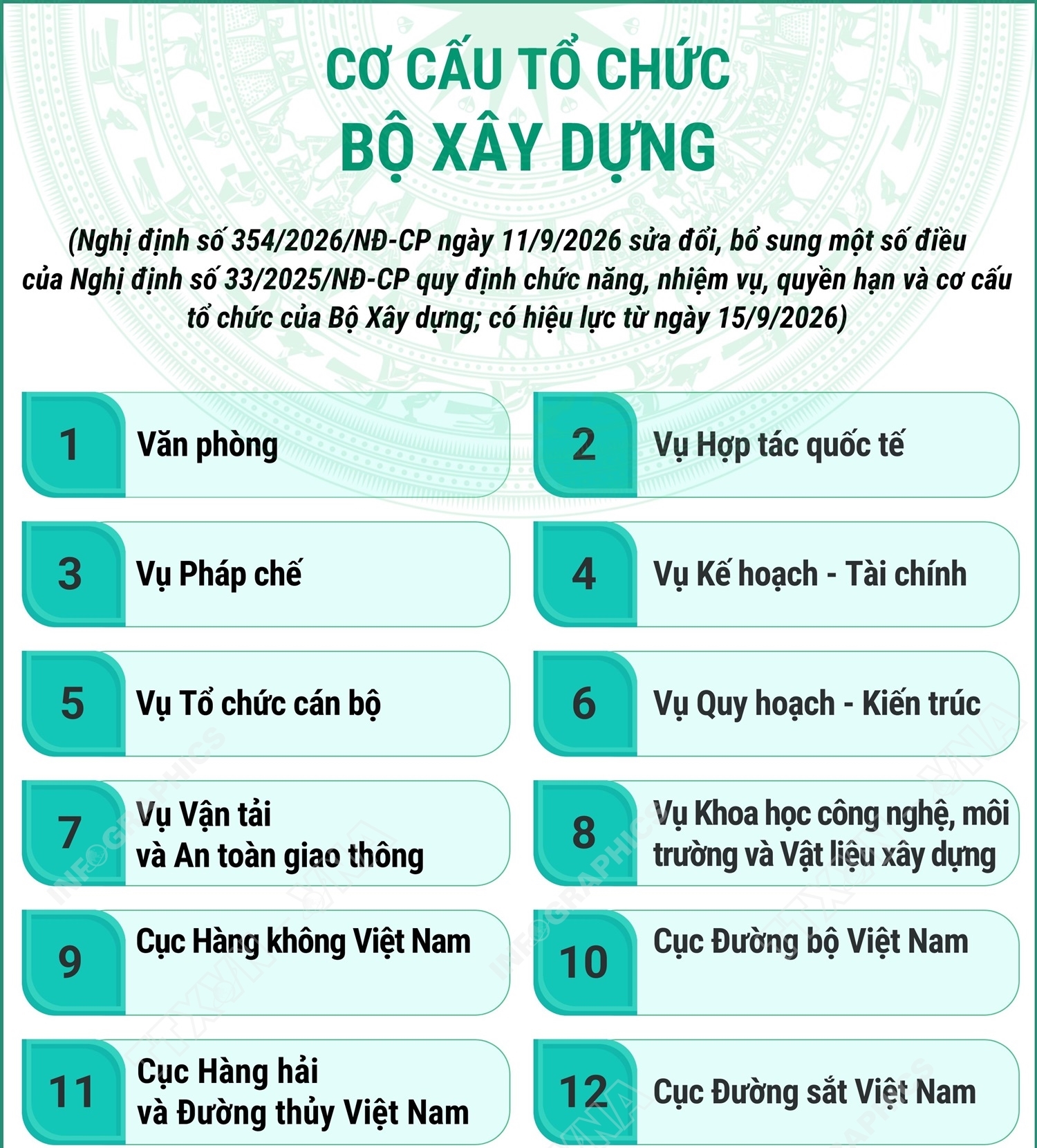 Cơ cấu tổ chức của Bộ Xây dựng từ 15/9/2026