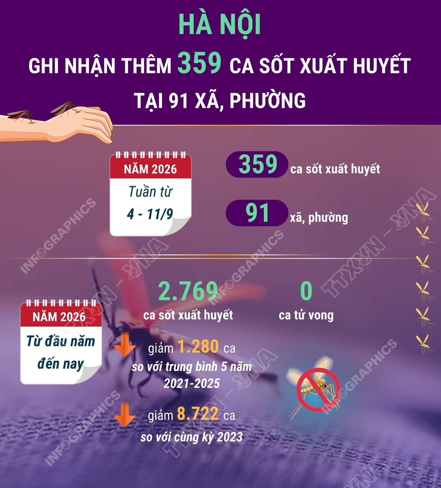 Hà Nội ghi nhận thêm 359 ca mắc sốt xuất huyết
