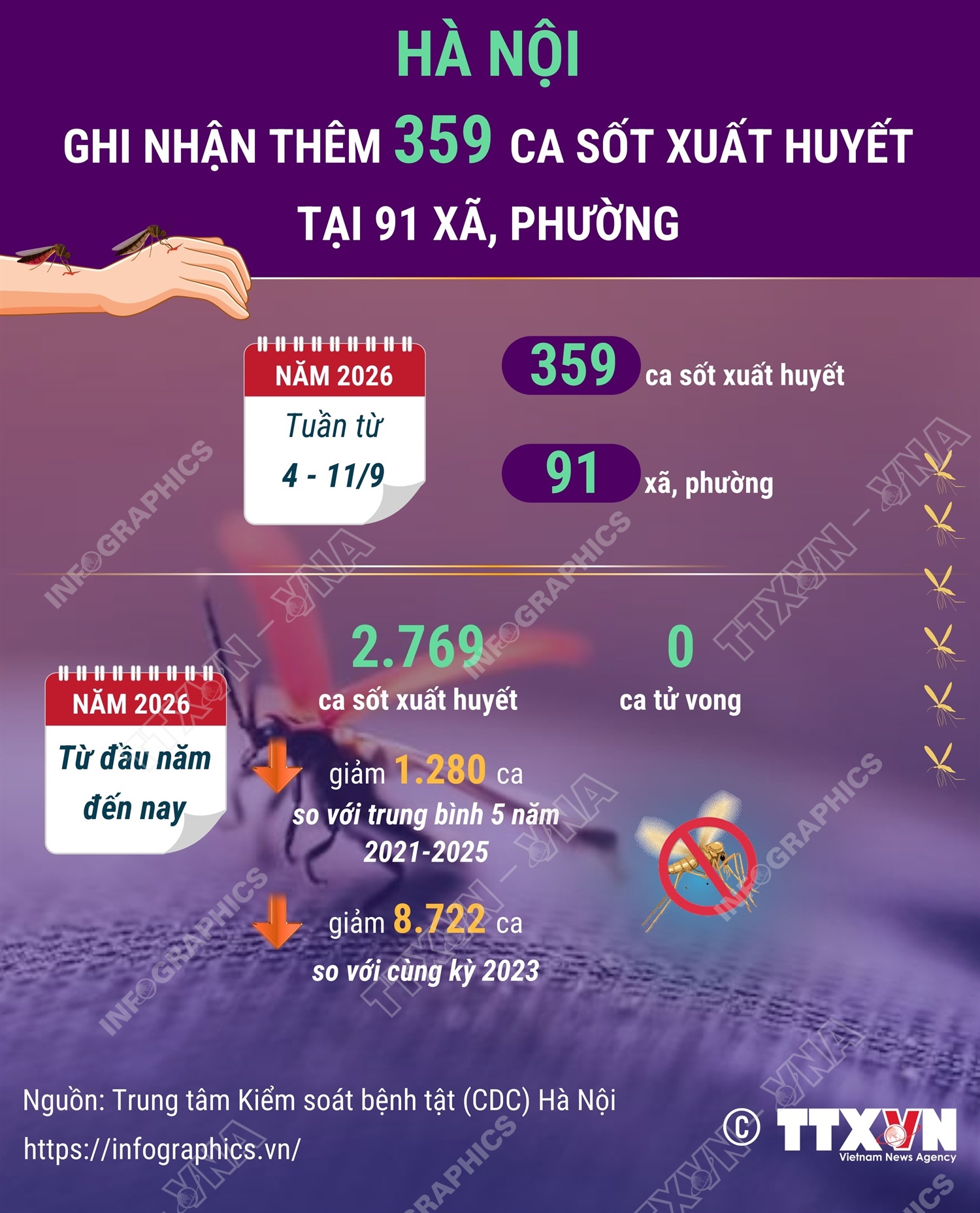 Hà Nội ghi nhận thêm 359 ca mắc sốt xuất huyết