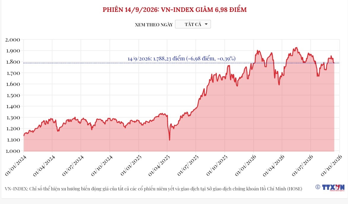 (Interactive) Phiên 14/9/2026: VN-Index giảm 6,98 điểm