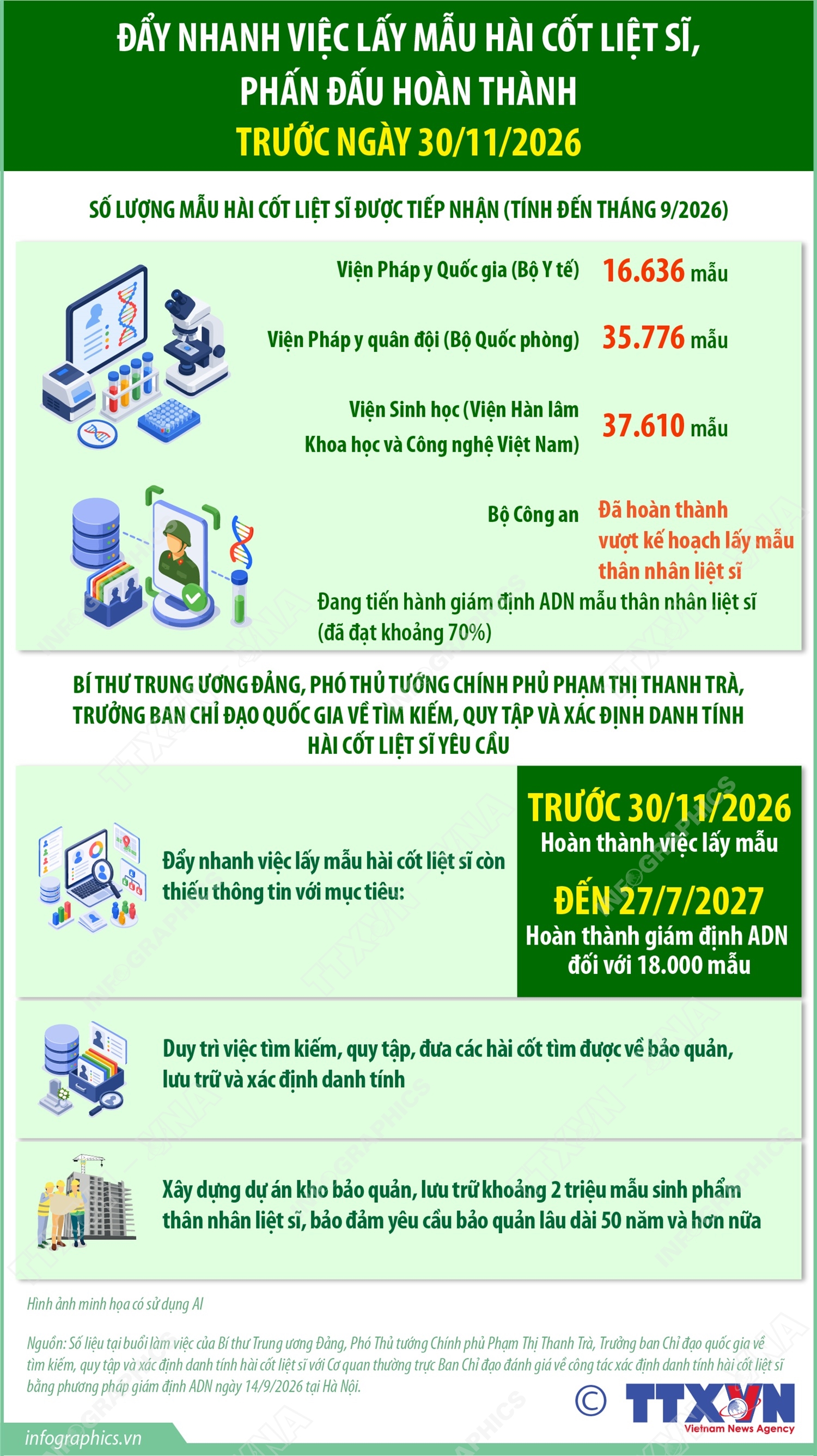 Đẩy nhanh việc lấy mẫu hài cốt liệt sĩ, phấn đấu hoàn thành trước ngày...