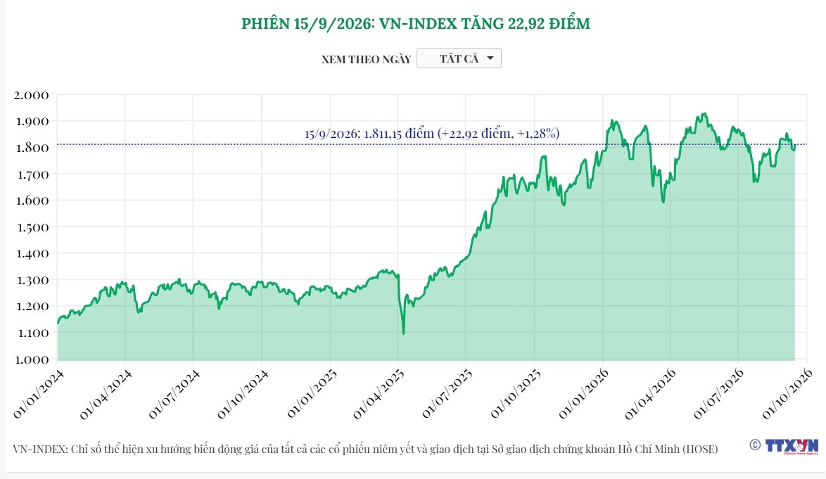 (Interactive) Phiên 15/9/2026: VN-Index tăng 22,92 điểm