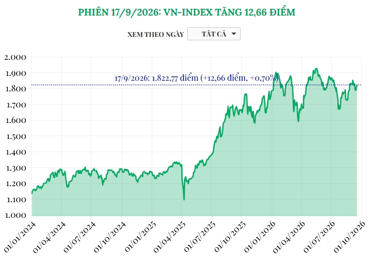 (Interactive) Phiên 17/9/2026: VN-Index tăng 12,66 điểm