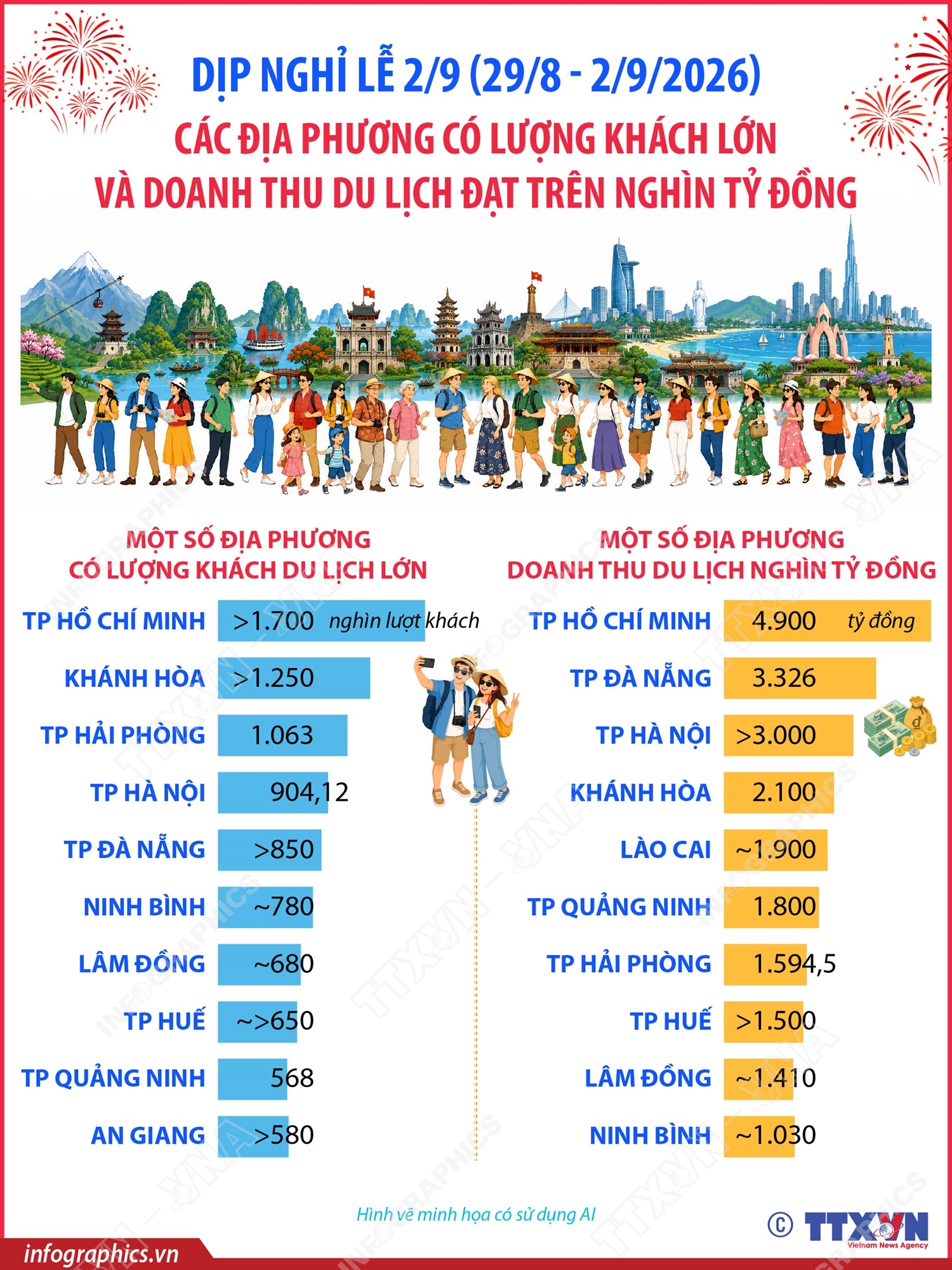 Các địa phương có lượng khách lớn và doanh thu du lịch đạt trên nghìn tỷ đồng dịp nghỉ lễ 2/9 (từ 29/8 đến hết 2/9/2026)