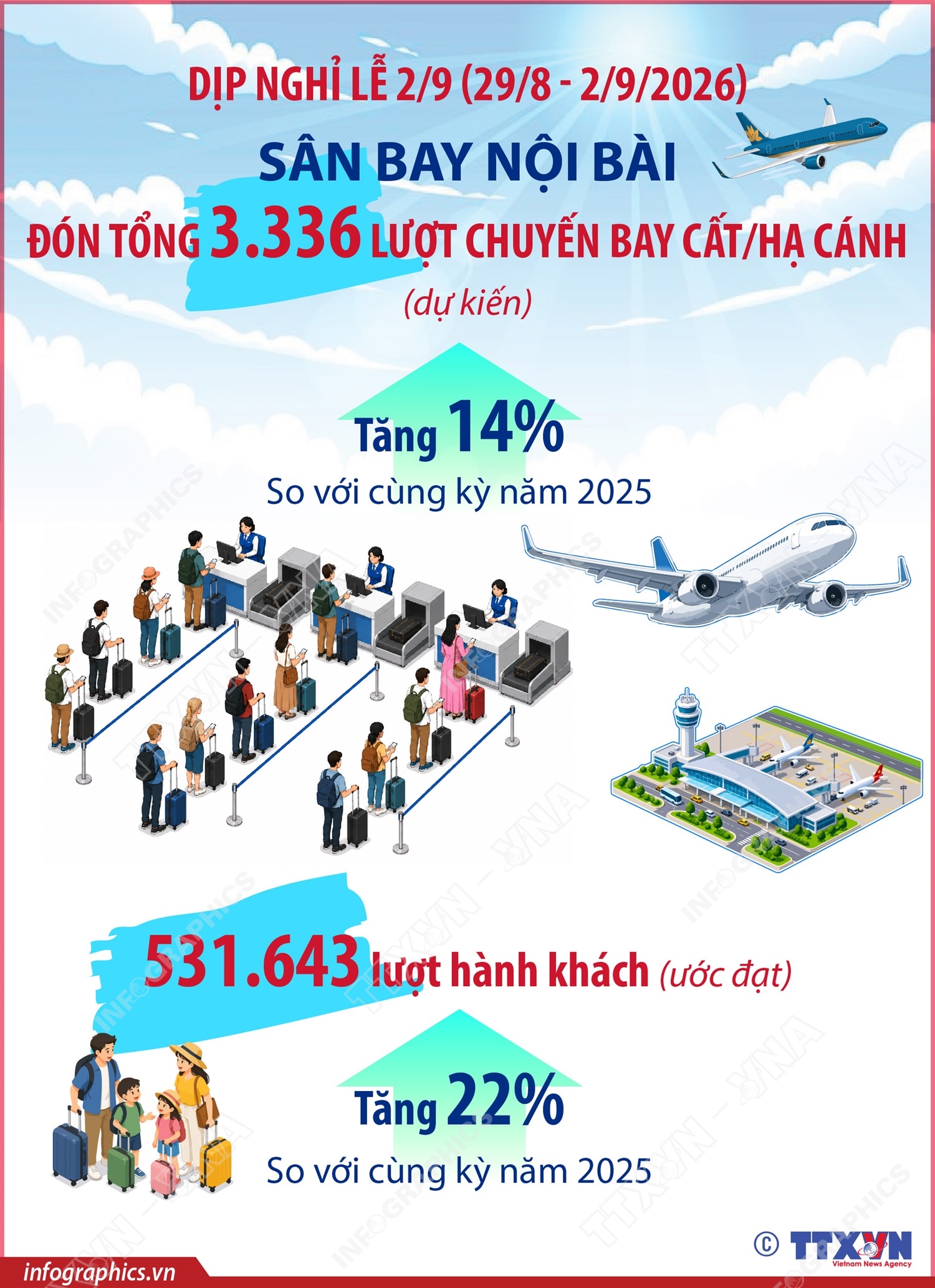 Sân bay Nội Bài đón hơn 3.300 chuyến bay dịp nghỉ lễ 2/9