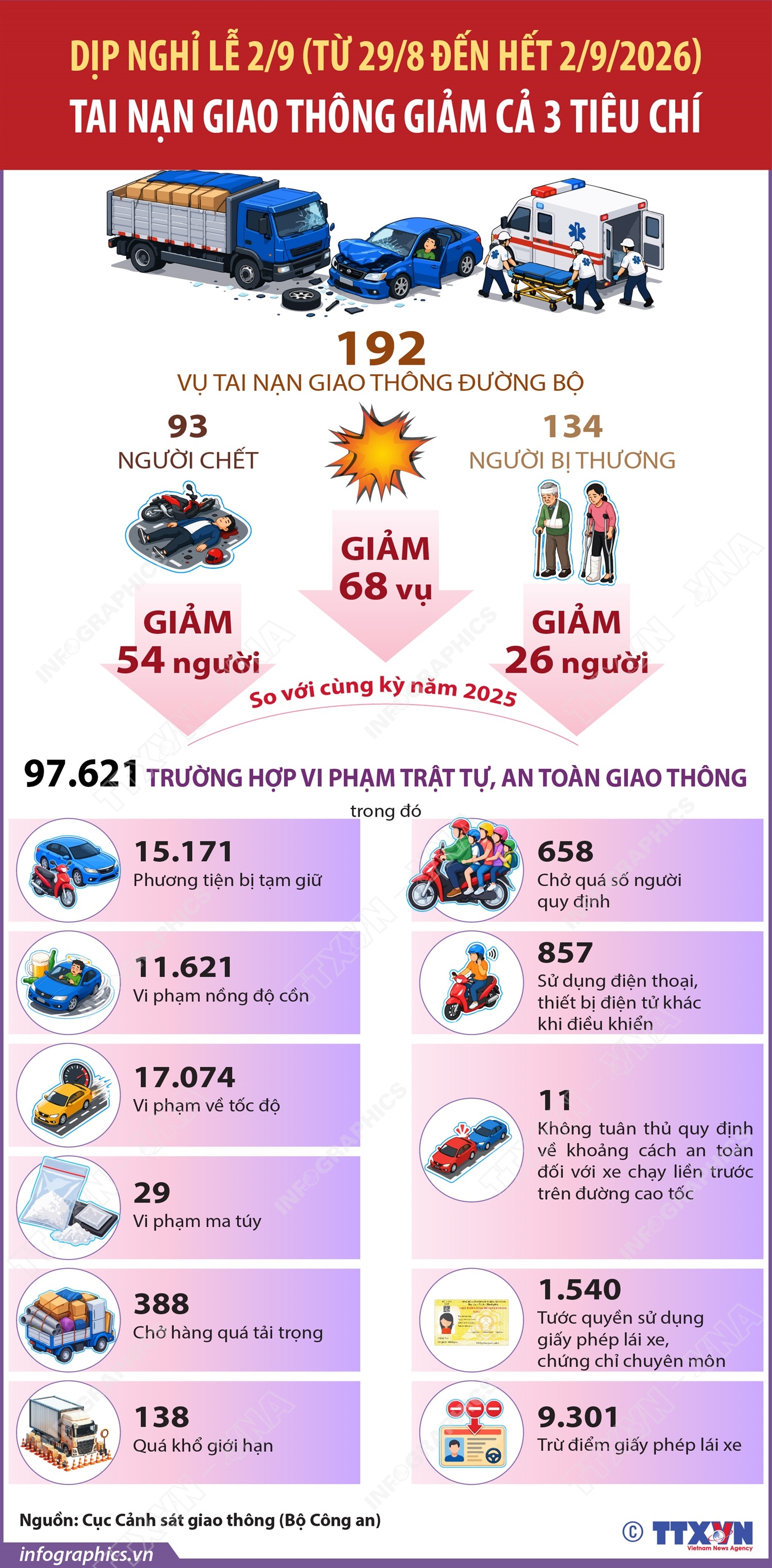 Dịp nghỉ lễ 2/9 (từ 29/8 đến hết 2/9/2026): Tai nạn giao thông giảm cả 3 tiêu chí
