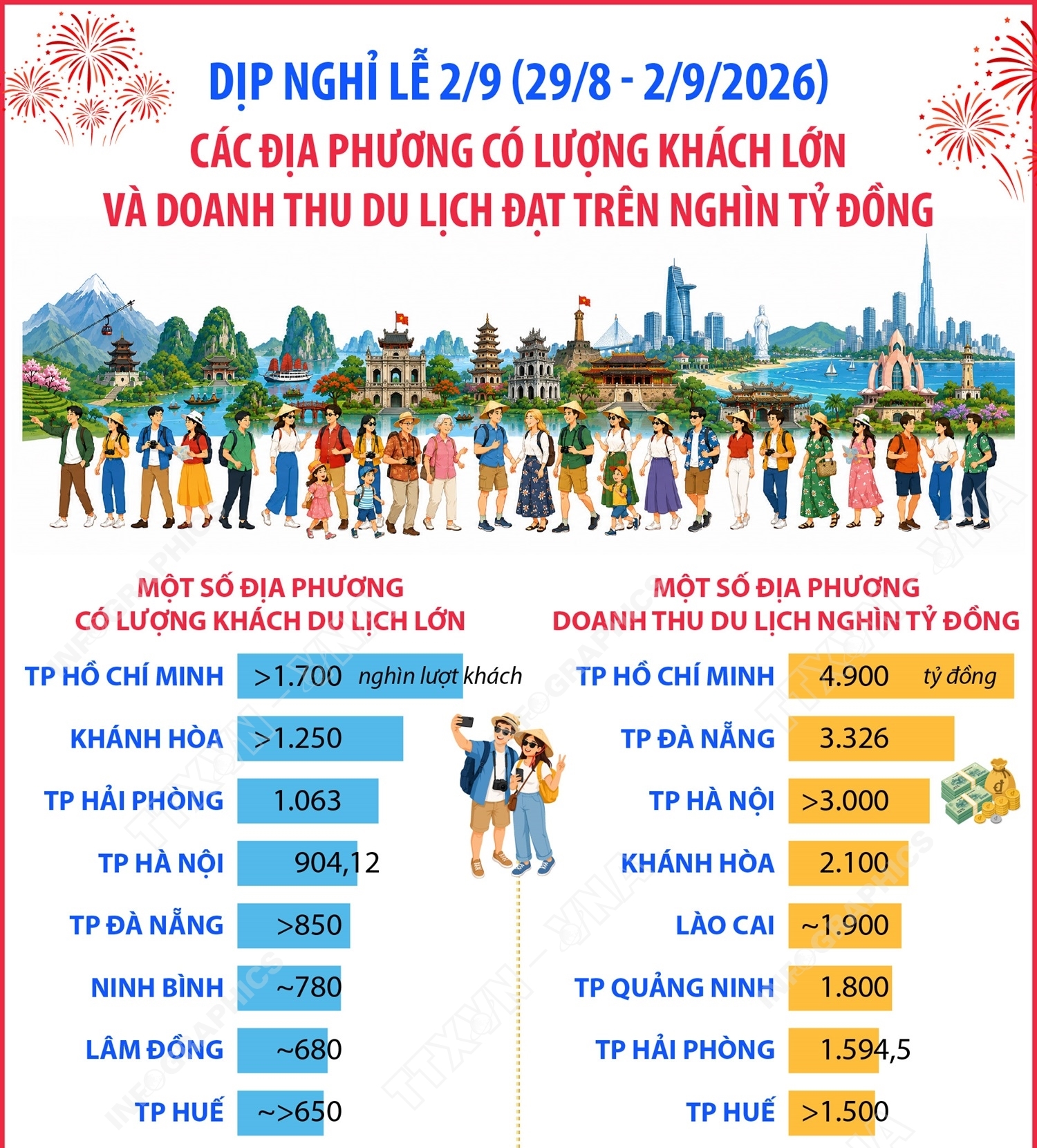 Các địa phương có lượng khách lớn và doanh thu du lịch đạt trên nghìn...