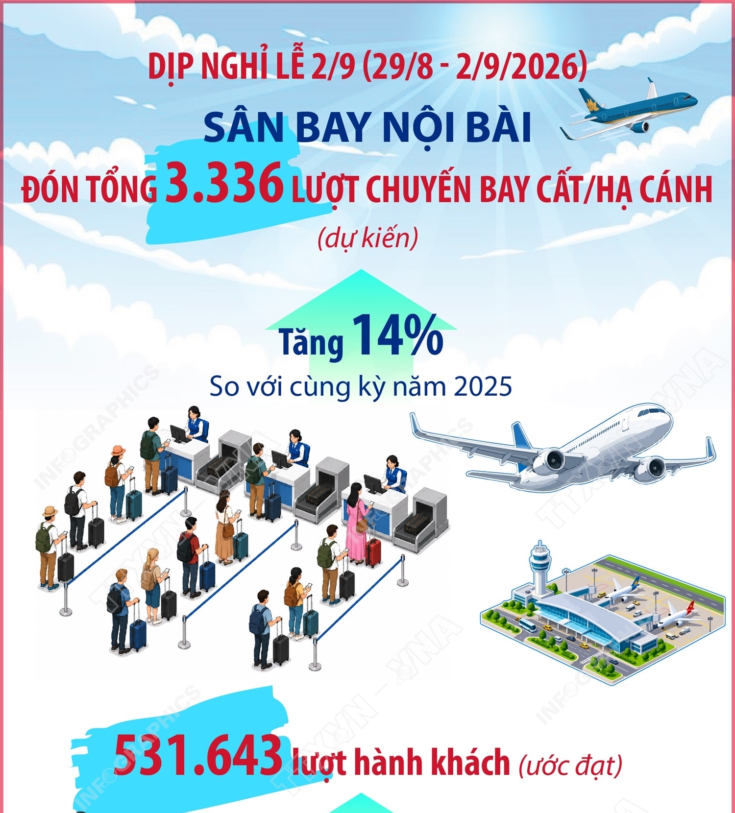 Sân bay Nội Bài đón hơn 3.300 chuyến bay dịp nghỉ lễ 2/9