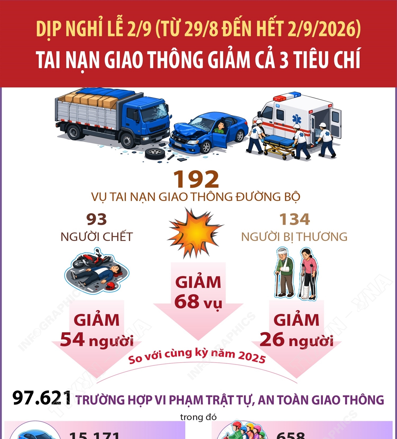 Dịp nghỉ lễ 2/9 (từ 29/8 đến hết 2/9/2026): Tai nạn giao thông giảm cả...