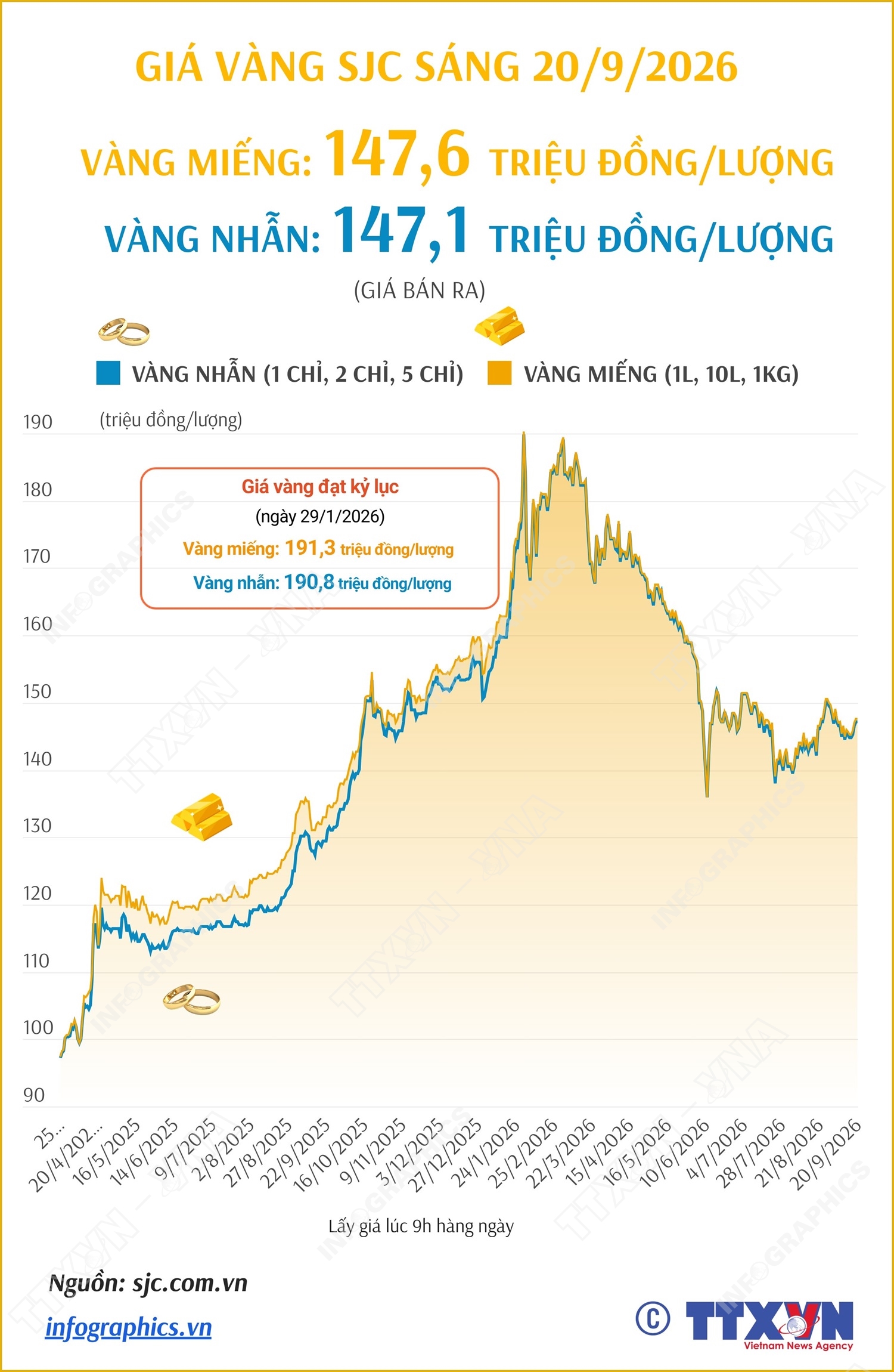Giá vàng miếng sáng 20/9/2026