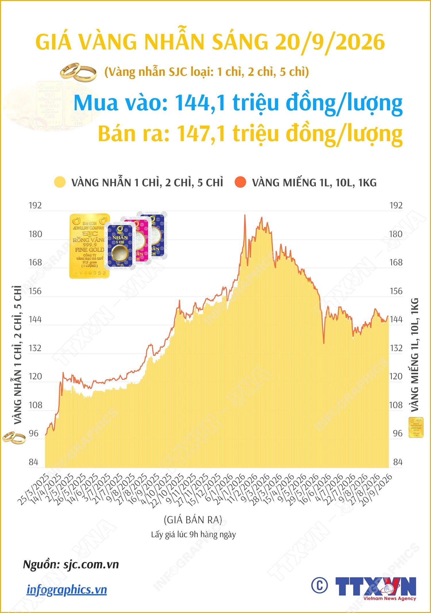 Giá vàng nhẫn sáng 20/9/2026