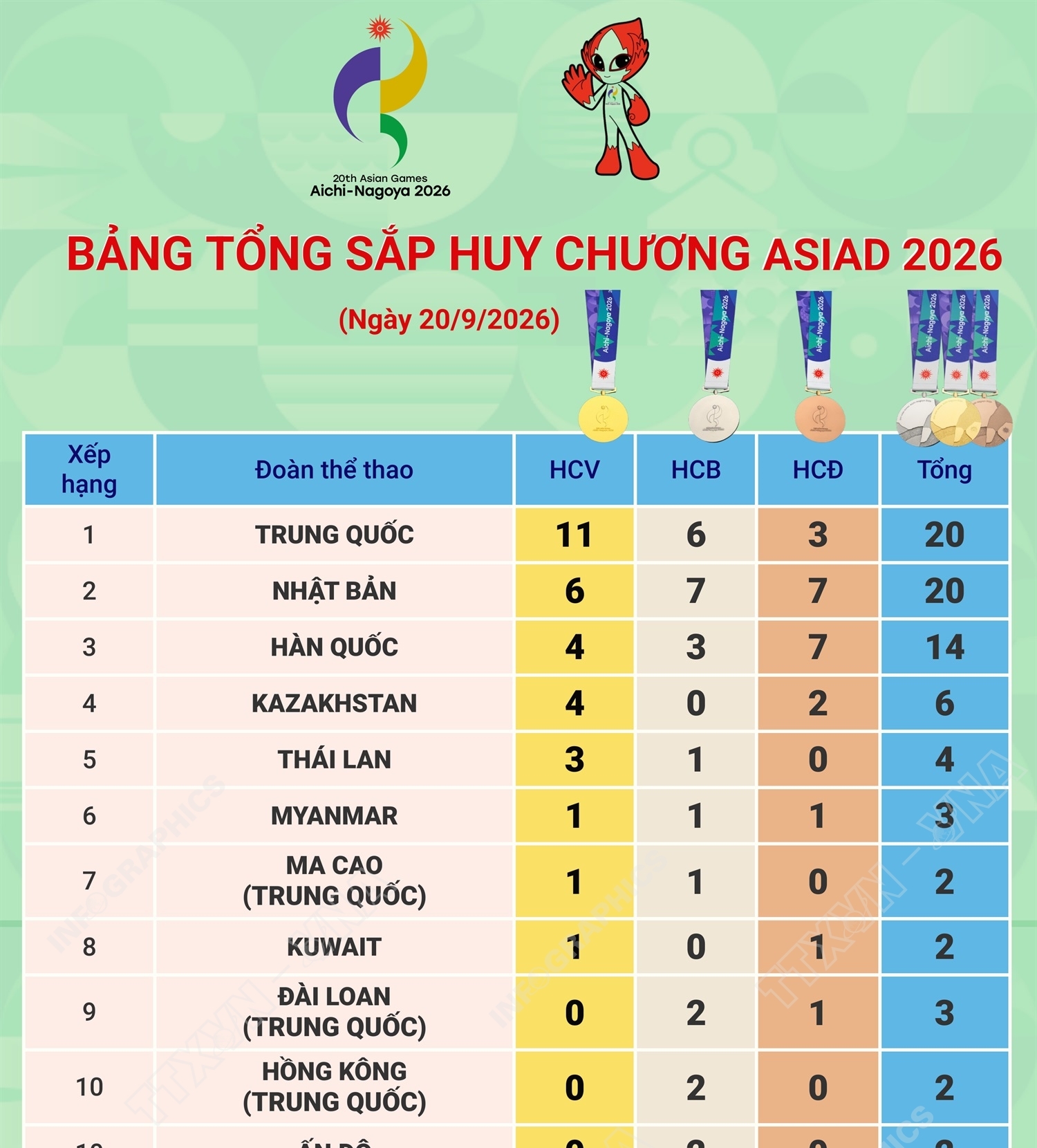 Bảng tổng sắp huy chương ASIAD 2026 ngày 20/9/2026