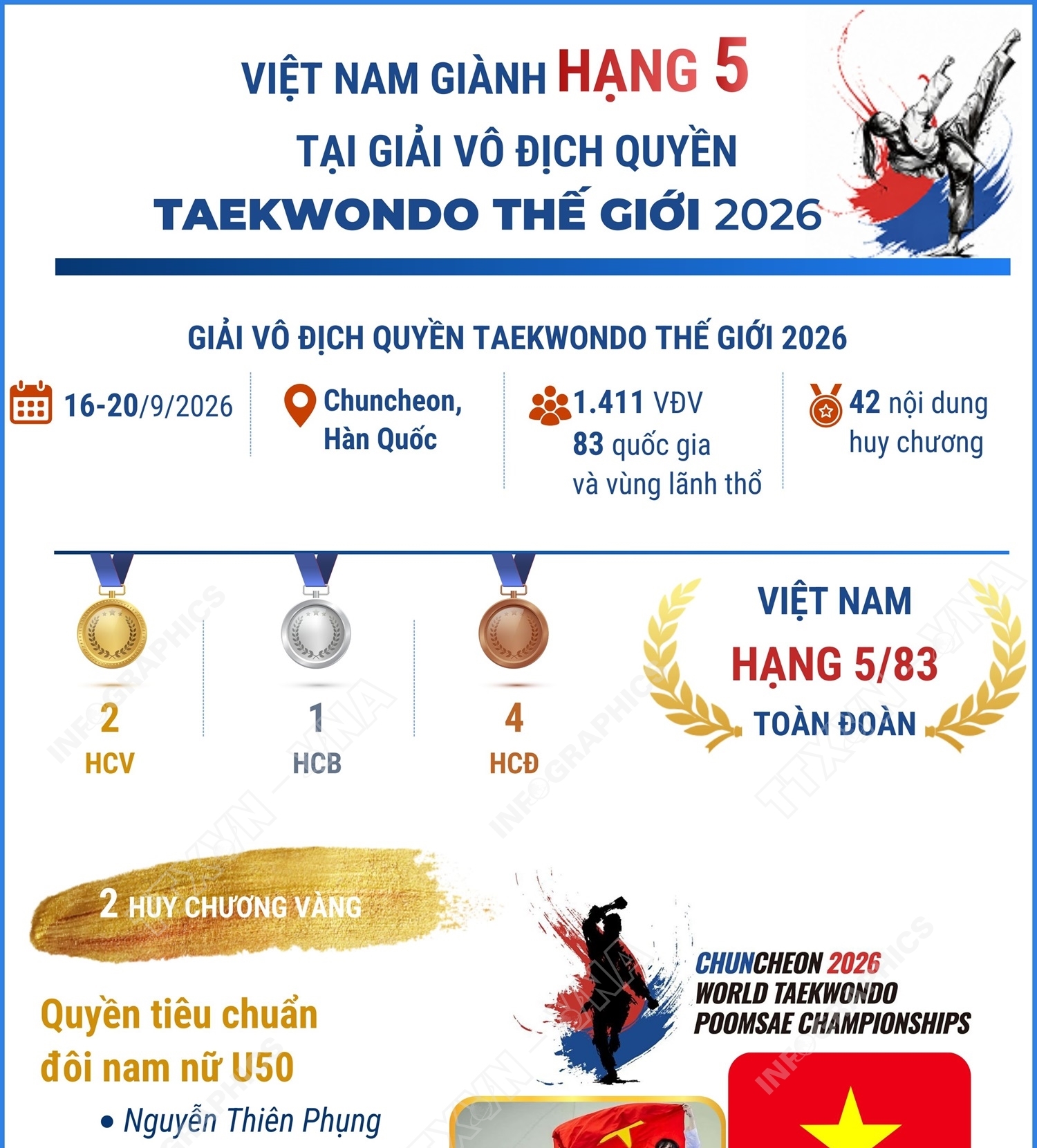 Việt Nam giành hạng 5 tại Giải vô địch Quyền taekwondo thế giới 2026