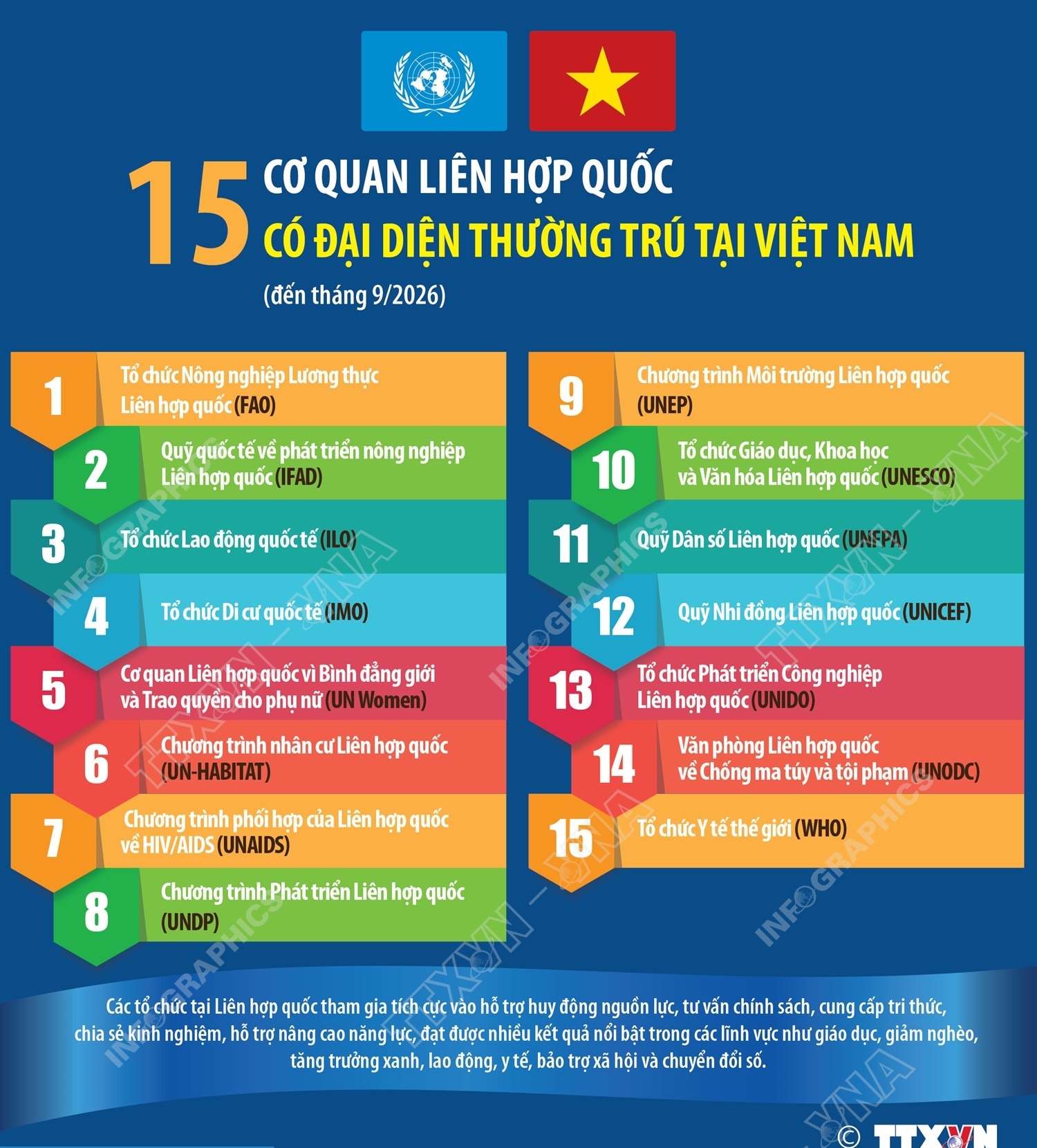 15 cơ quan Liên hợp quốc có đại diện thường trú tại Việt Nam
