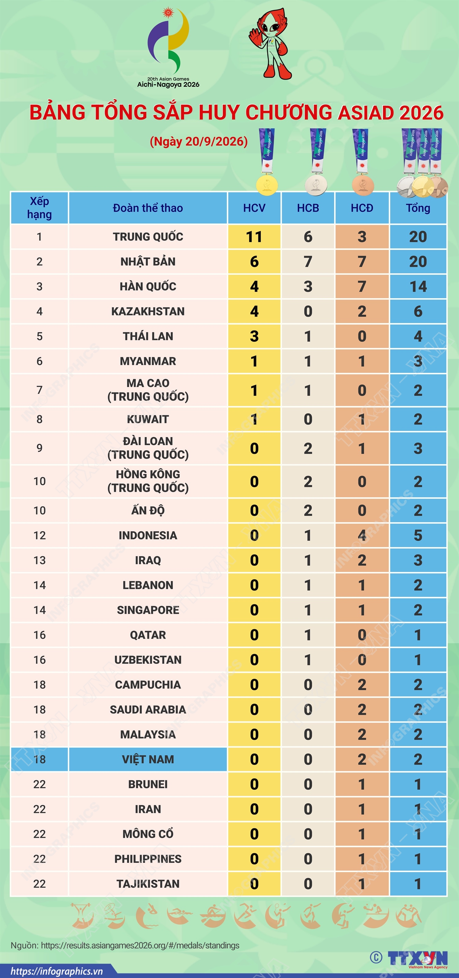 Bảng tổng sắp huy chương ASIAD 2026 ngày 20/9/2026