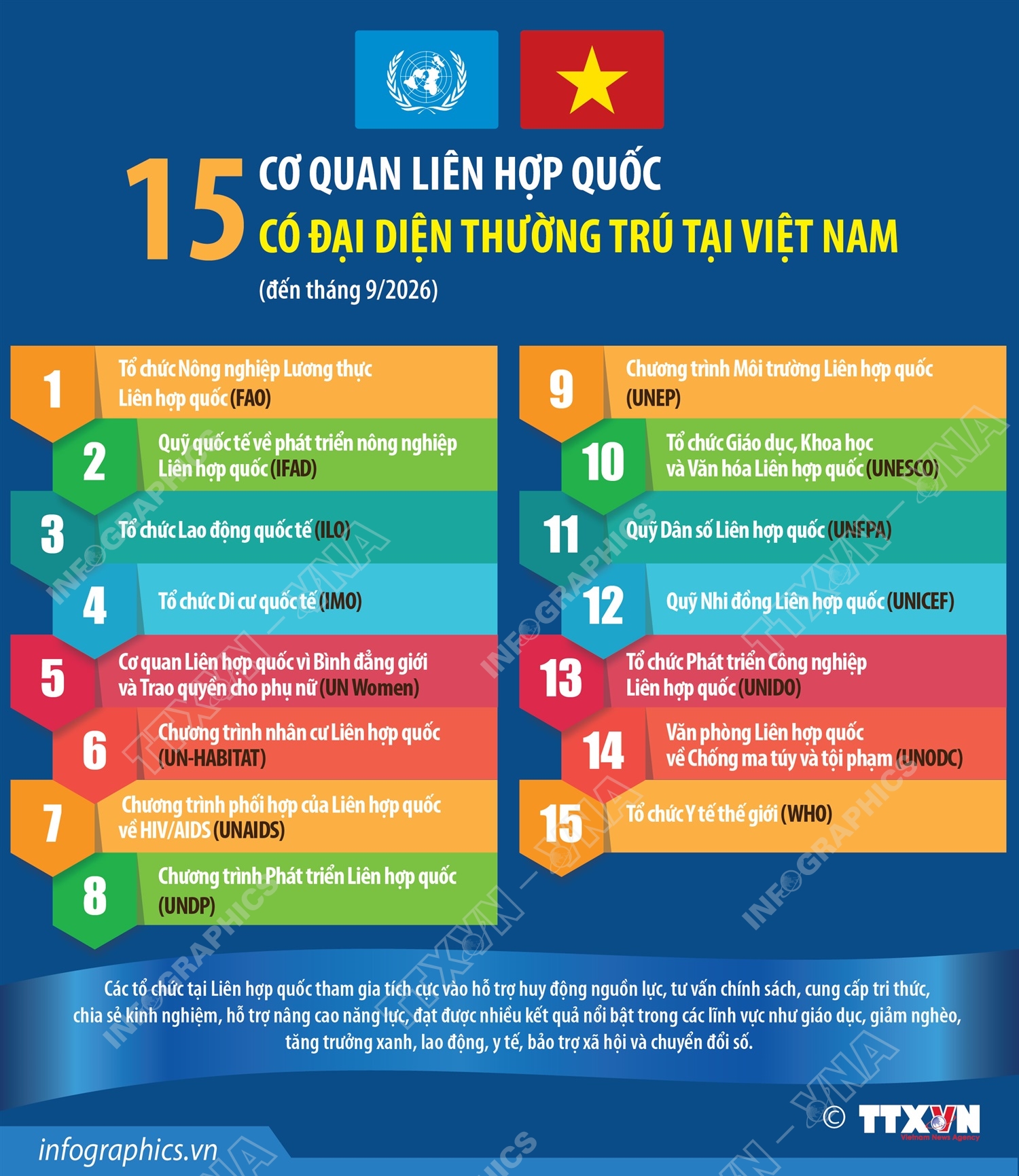 15 cơ quan Liên hợp quốc có đại diện thường trú tại Việt Nam