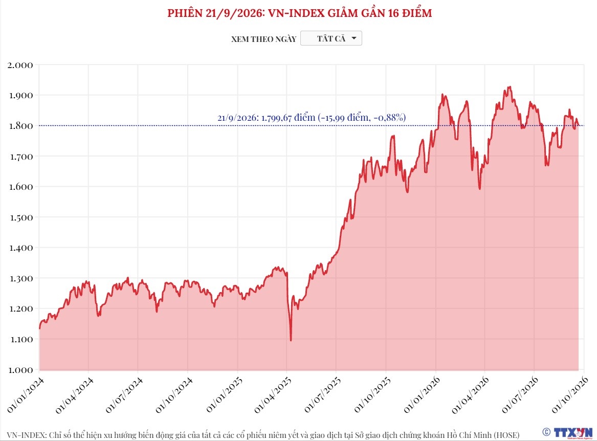 (Interactive) Phiên 21/9/2026: VN-Index giảm gần 16 điểm