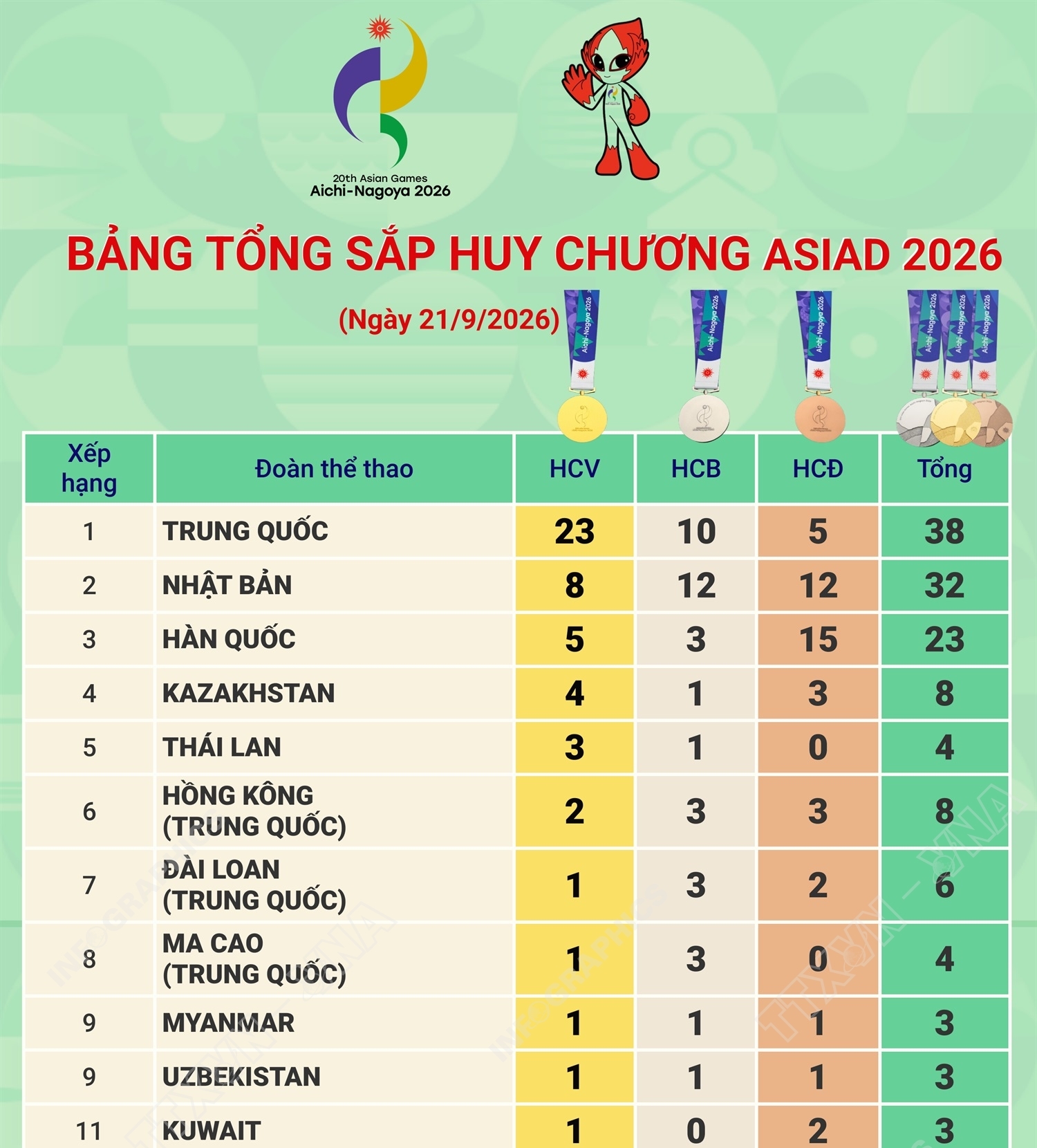 Bảng tổng sắp huy chương ASIAD 2026 ngày 21/6
