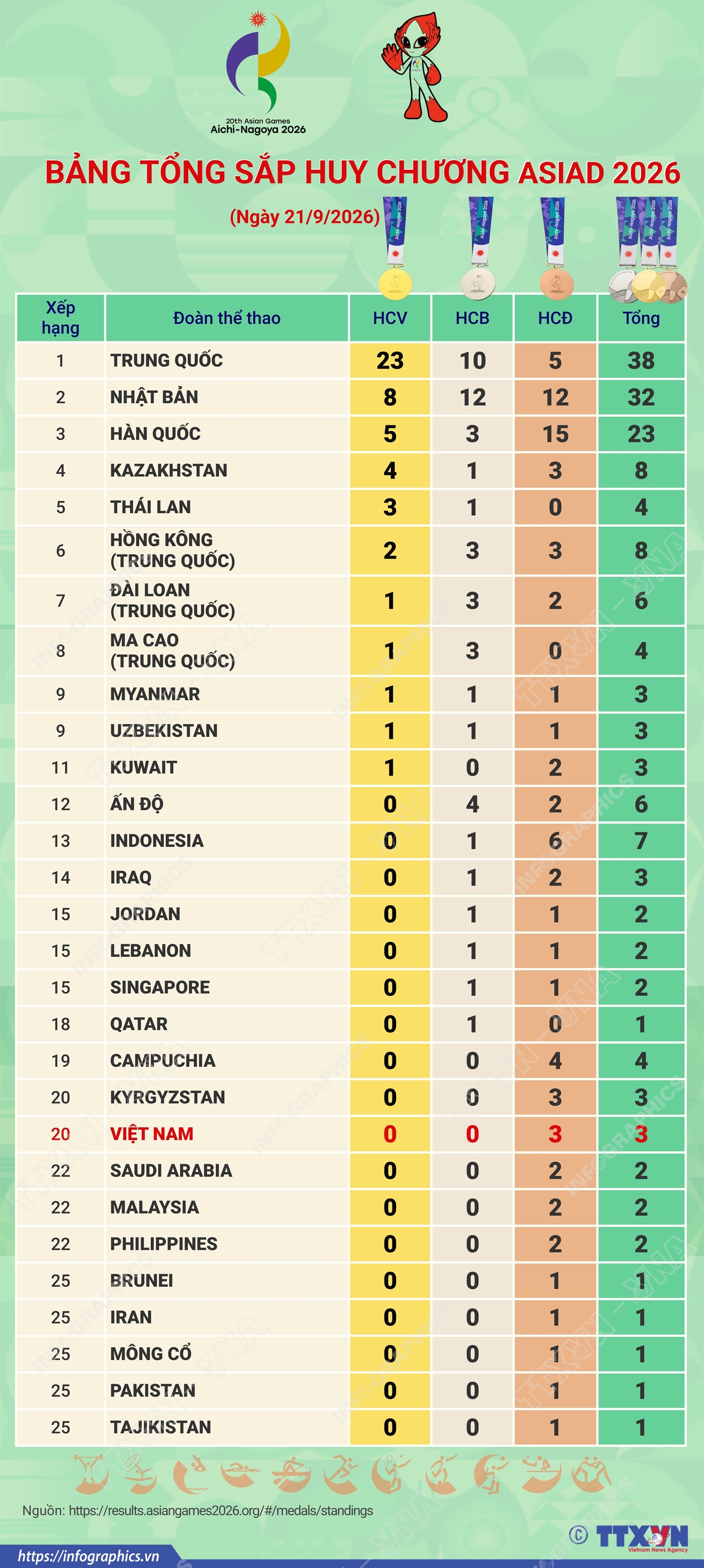 Bảng tổng sắp huy chương ASIAD 2026 ngày 21/6