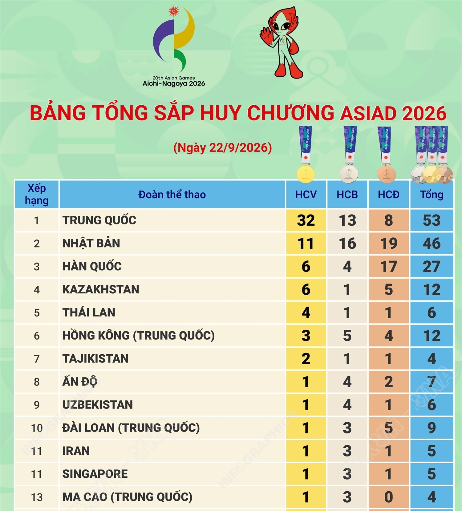 Bảng tổng sắp huy chương ASIAD 2026 ngày 22/9
