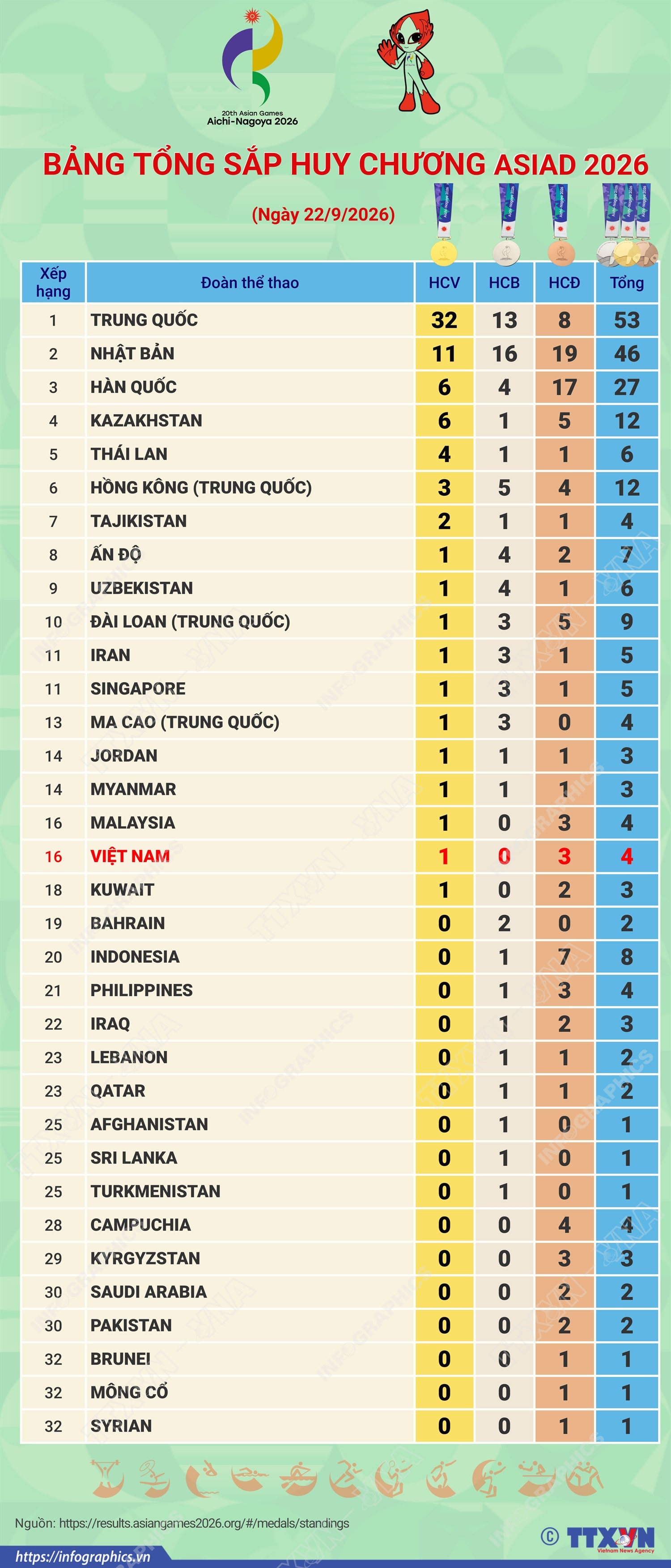 Bảng tổng sắp huy chương ASIAD 2026 ngày 22/9
