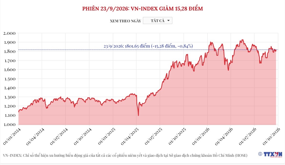 (Interactive) Phiên 23/9/2026: VN-Index giảm 15,28 điểm