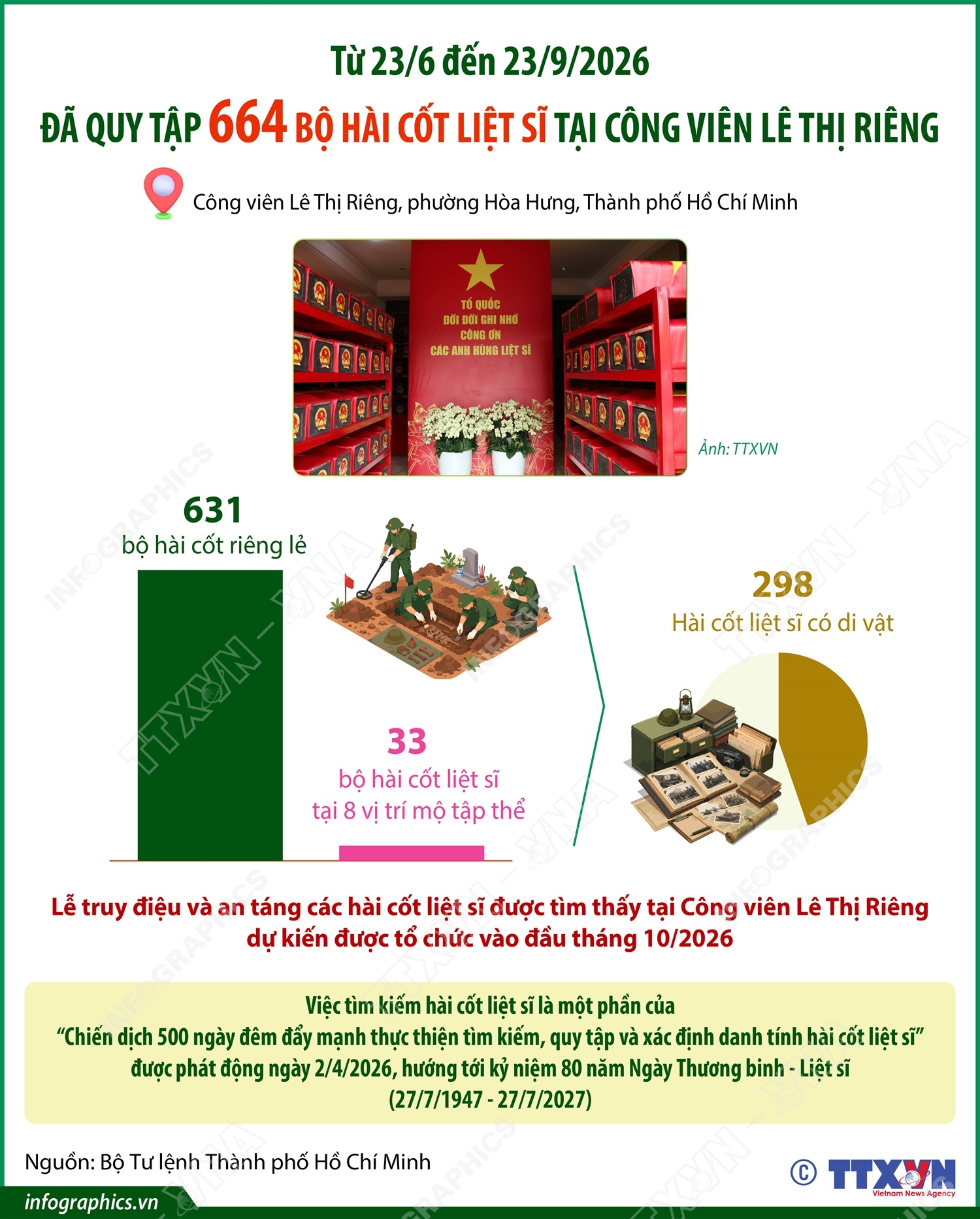 Đã quy tập 664 hài cốt liệt sĩ tại công viên Lê Thị Riêng sau...