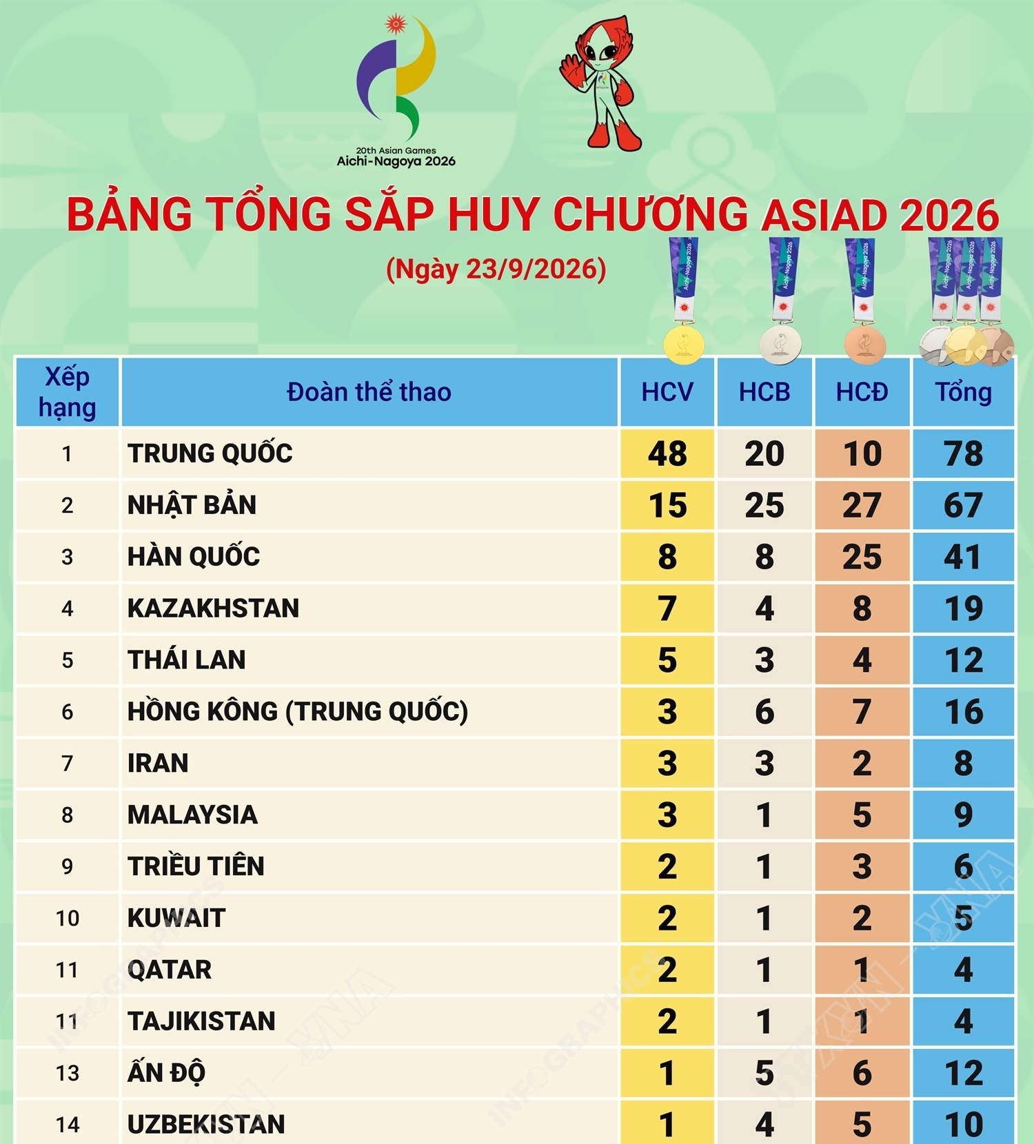 Bảng tổng sắp huy chương ASIAD 2026 ngày 23/9