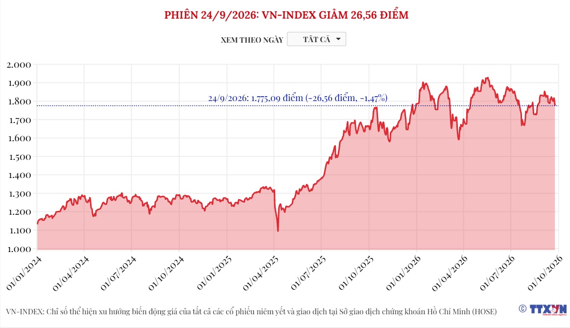 (Interactive) Phiên 24/9/2026: VN-Index giảm 26,56 điểm