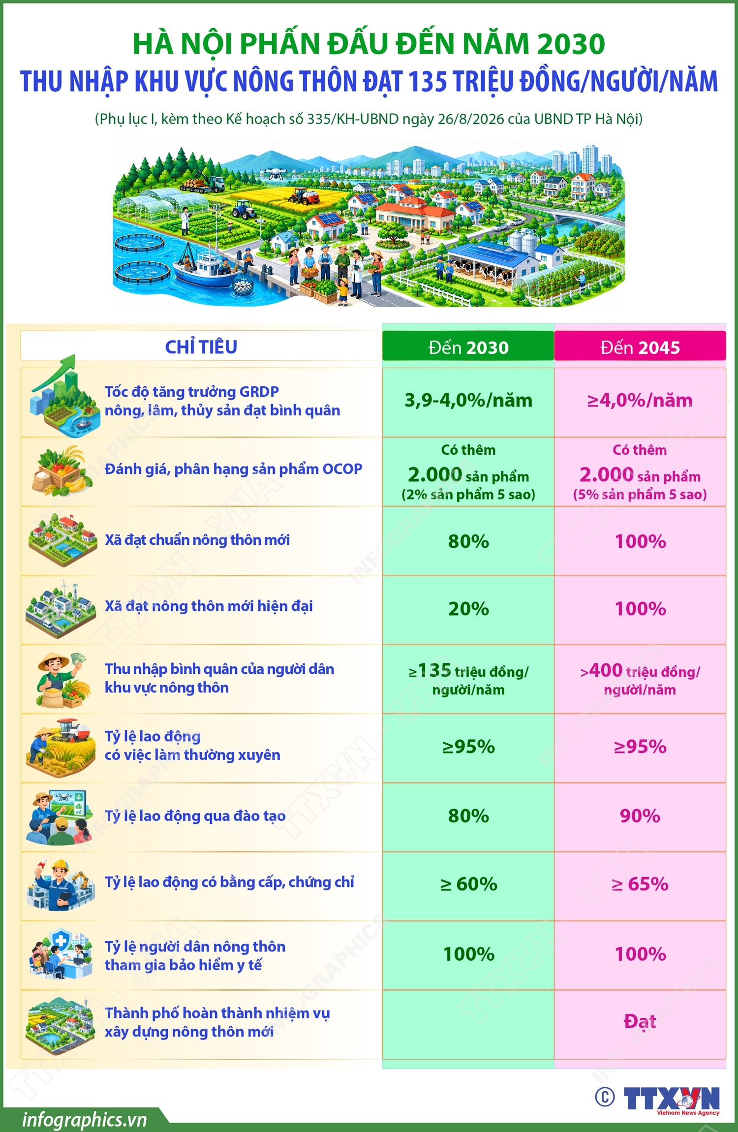 Hà Nội phấn đấu đến năm 2030, thu nhập khu vực nông thôn đạt 135 triệu đồng/người/năm