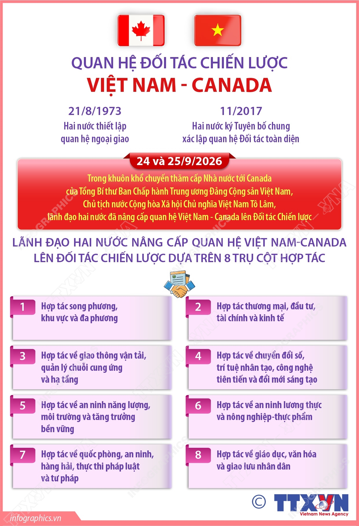Quan hệ Đối tác Chiến lược Việt Nam - Canada