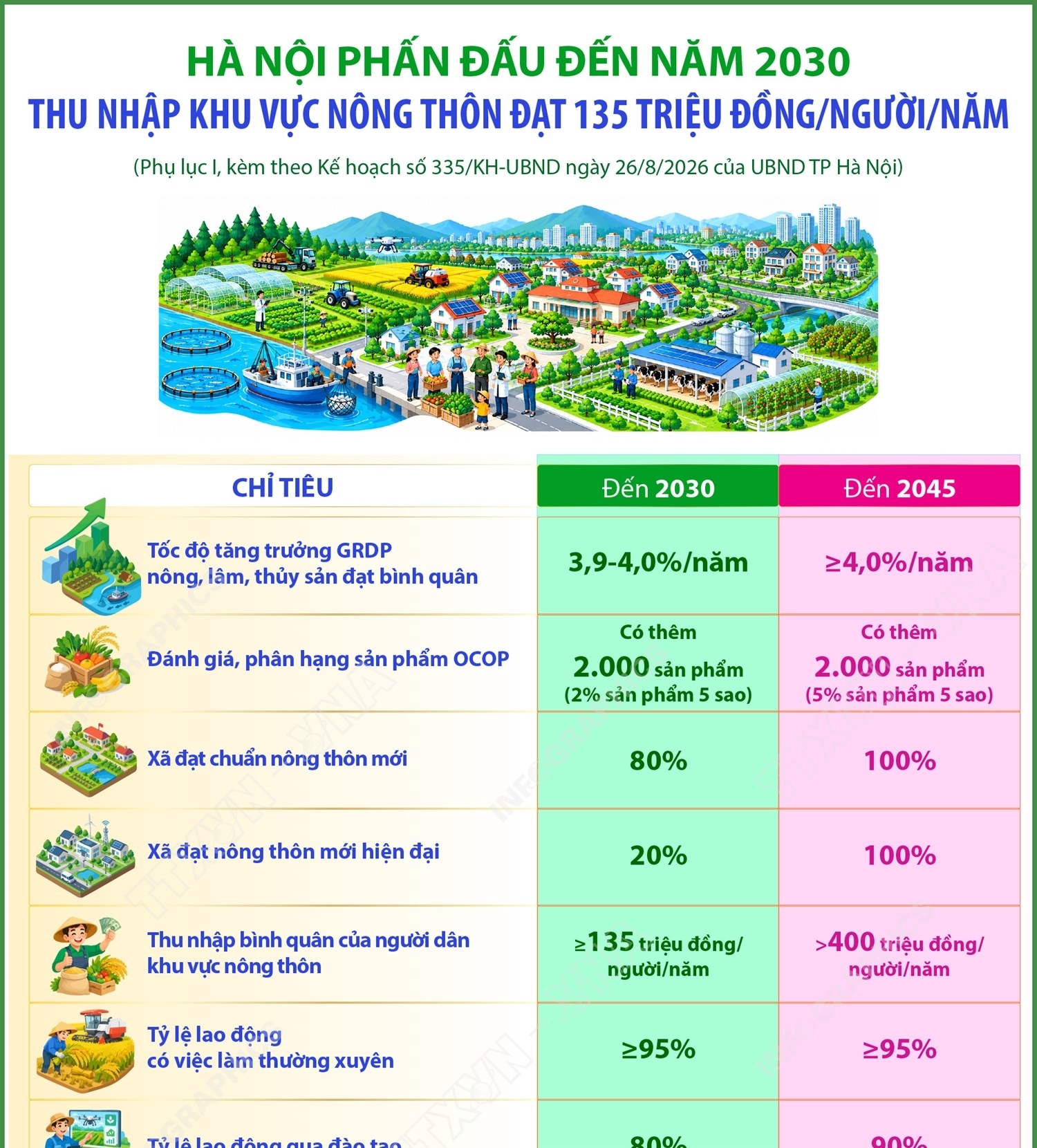 Hà Nội phấn đấu đến năm 2030, thu nhập khu vực nông thôn đạt 135...
