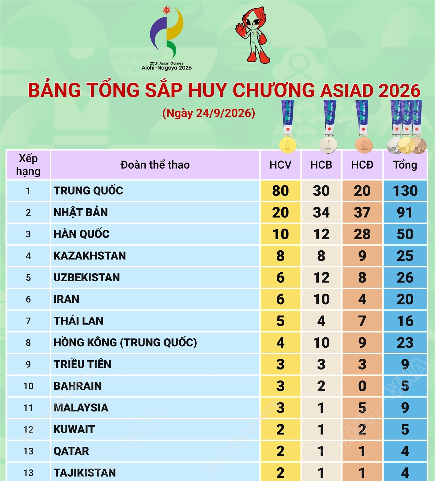 Bảng tổng sắp huy chương ASIAD 2026 ngày 24/9