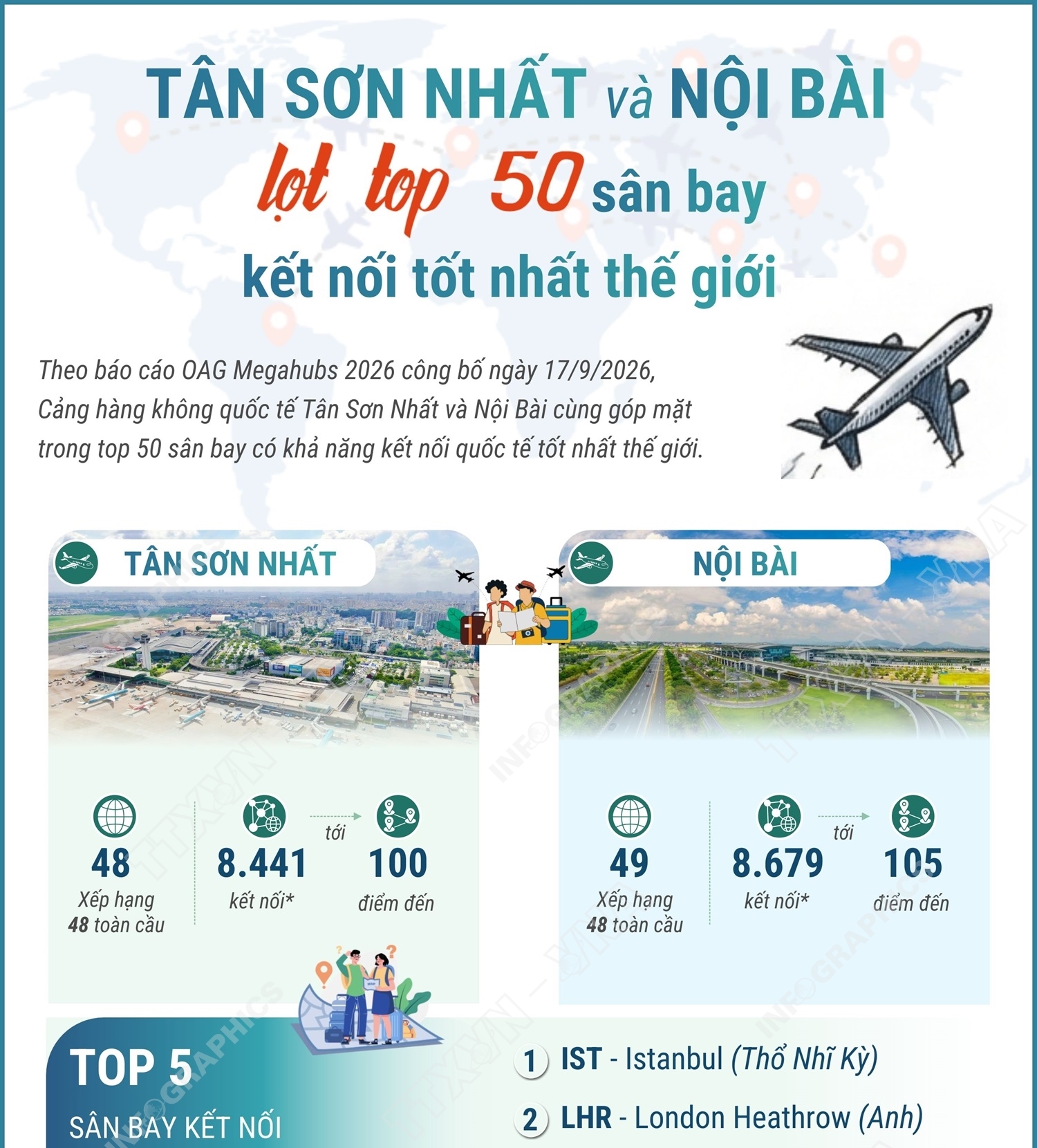 Tân Sơn Nhất và Nội Bài lọt top 50 cảng hàng không kết nối tốt...
